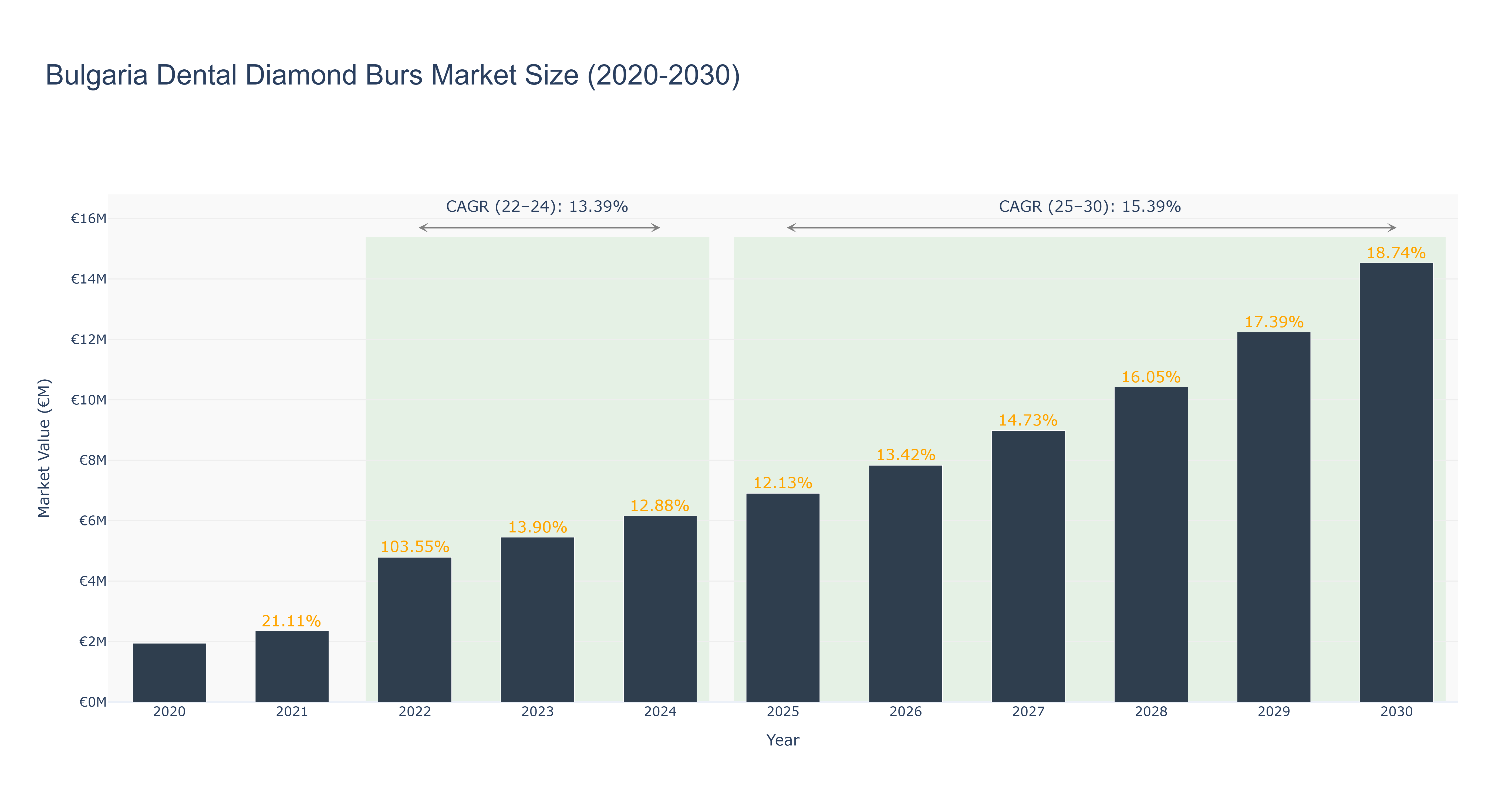 Bulgaria Dental Diamond Burs Market Size (2020-2030)