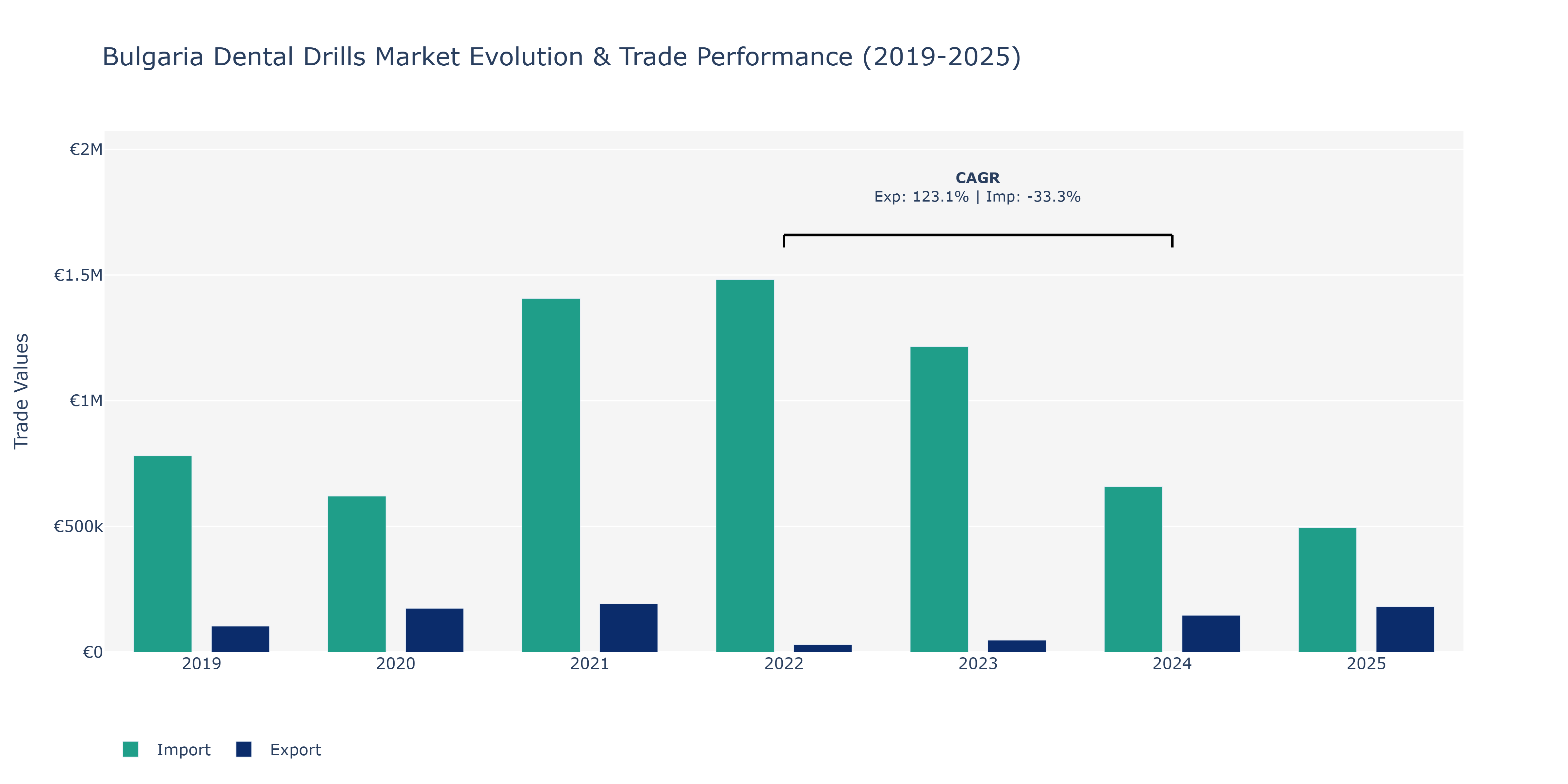 Bulgaria Dental Drills Market: Production & Trade Performance (2019-2025)