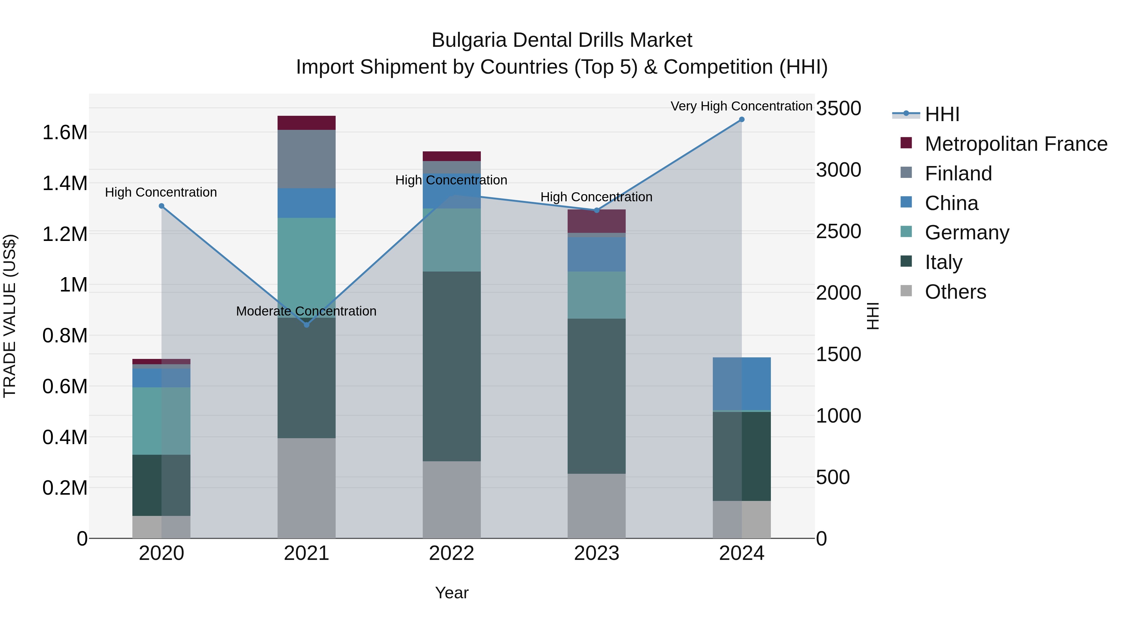 Bulgaria Dental Drills Market Top 5 Importing Countries and Market Competition (HHI) Analysis