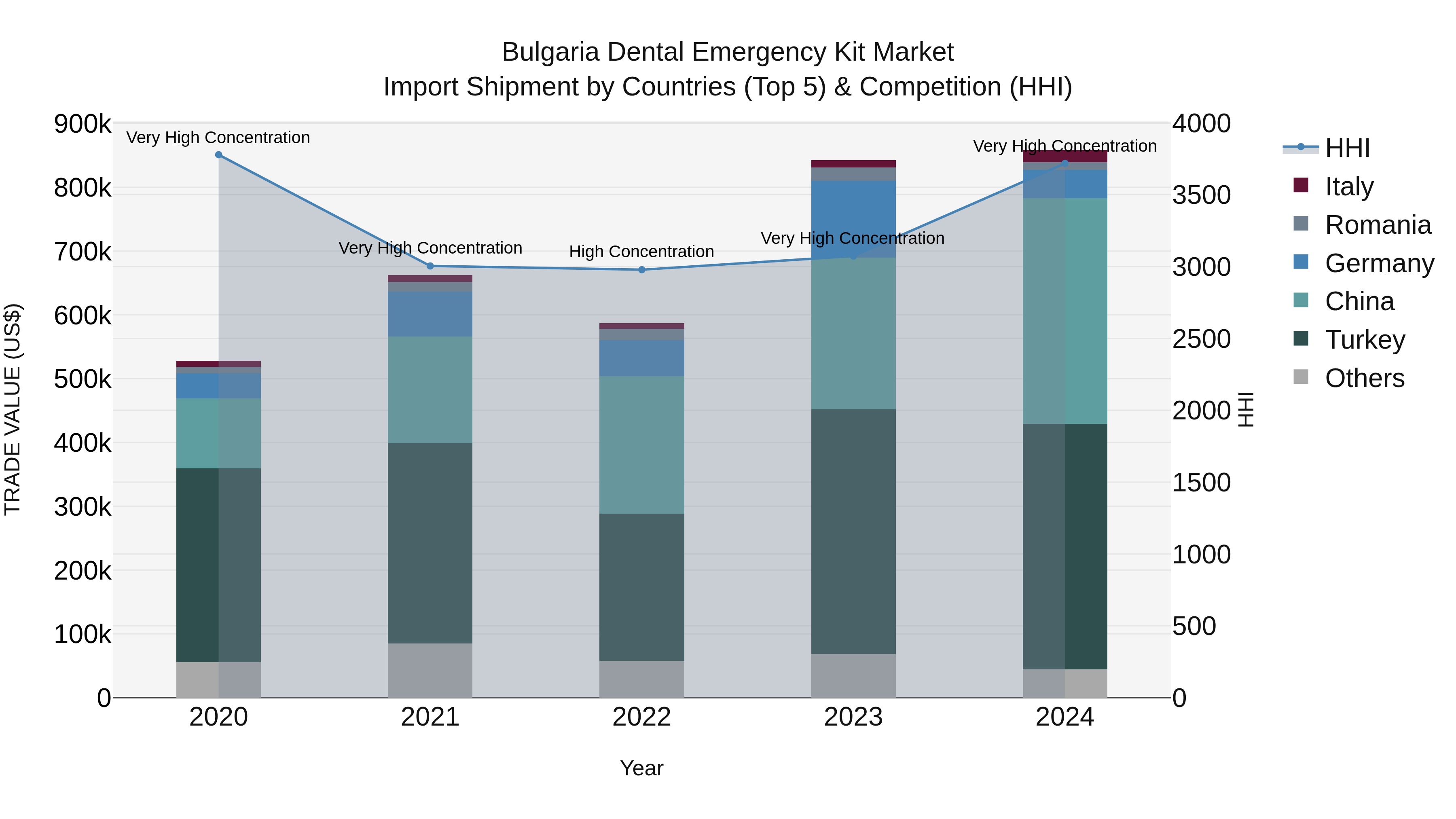 Bulgaria Dental Emergency Kit Market Top 5 Importing Countries and Market Competition (HHI) Analysis
