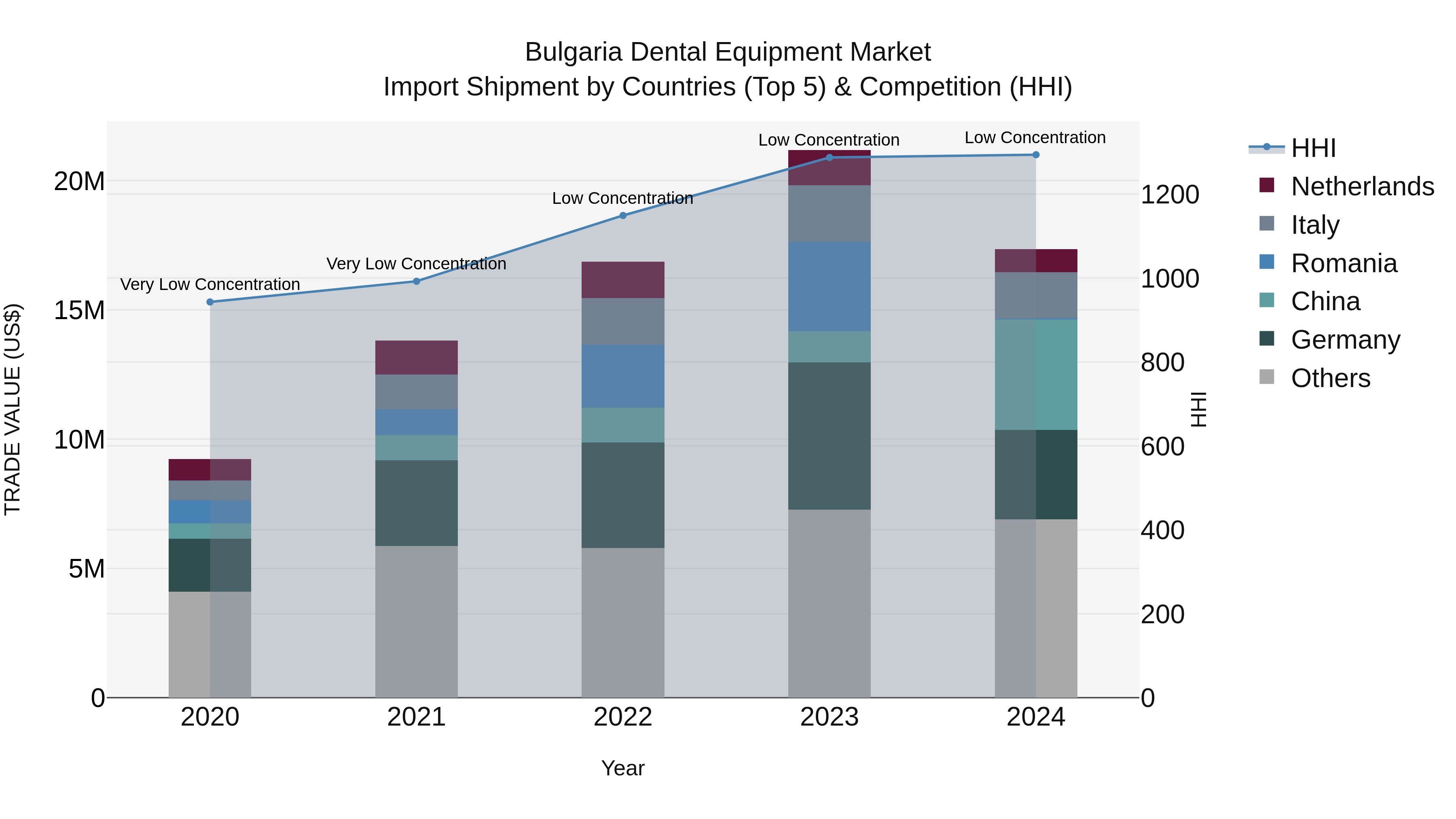 Bulgaria Dental Equipment Market Top 5 Importing Countries and Market Competition (HHI) Analysis