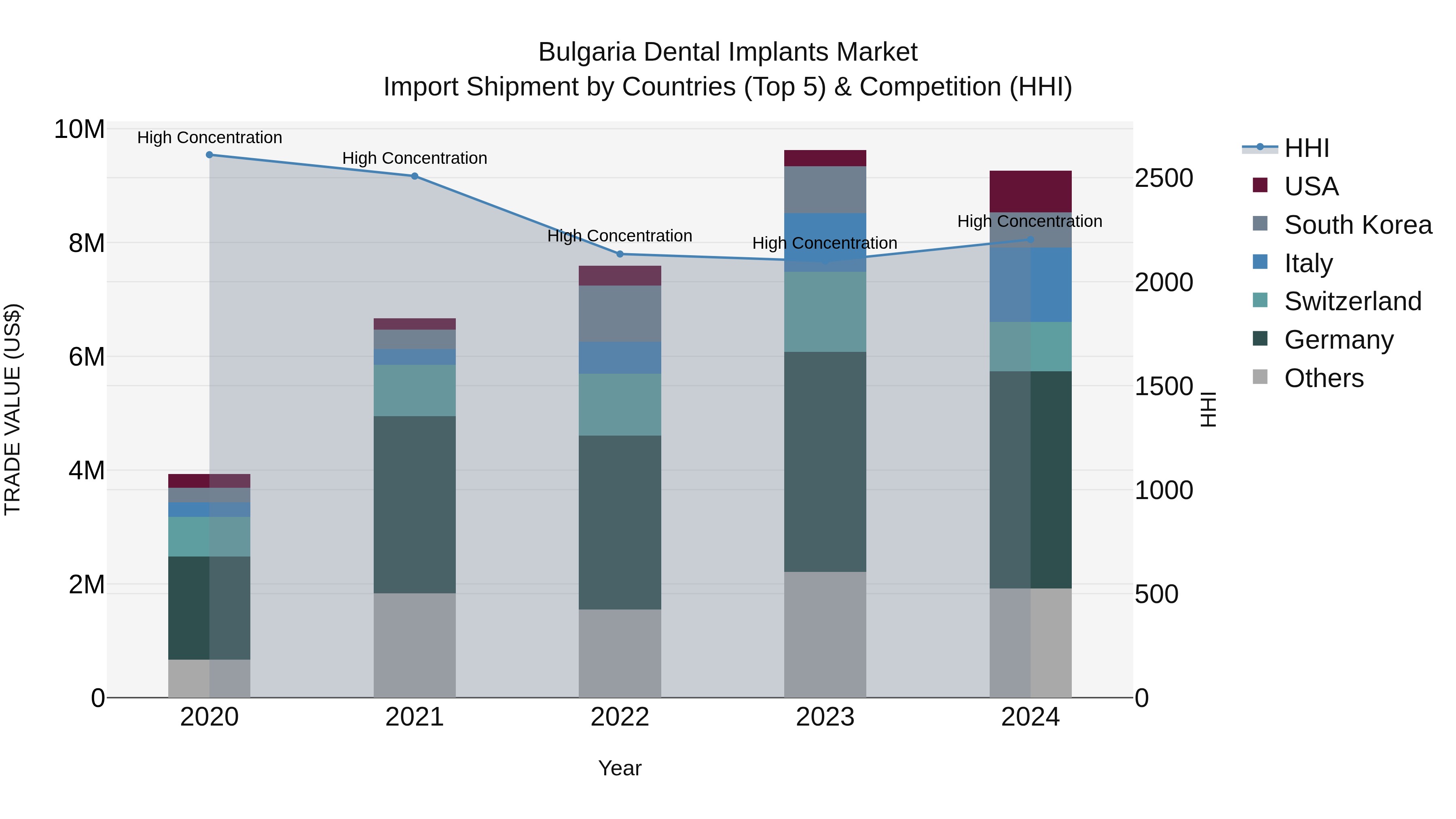 Bulgaria Dental Implants Market Top 5 Importing Countries and Market Competition (HHI) Analysis