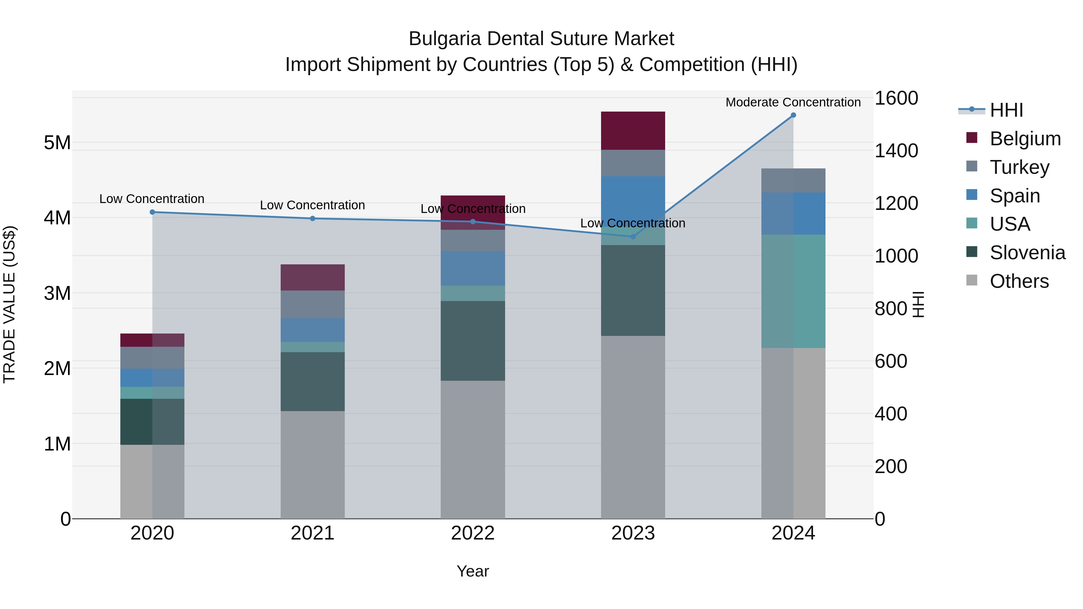 Bulgaria Dental Suture Market Top 5 Importing Countries and Market Competition (HHI) Analysis