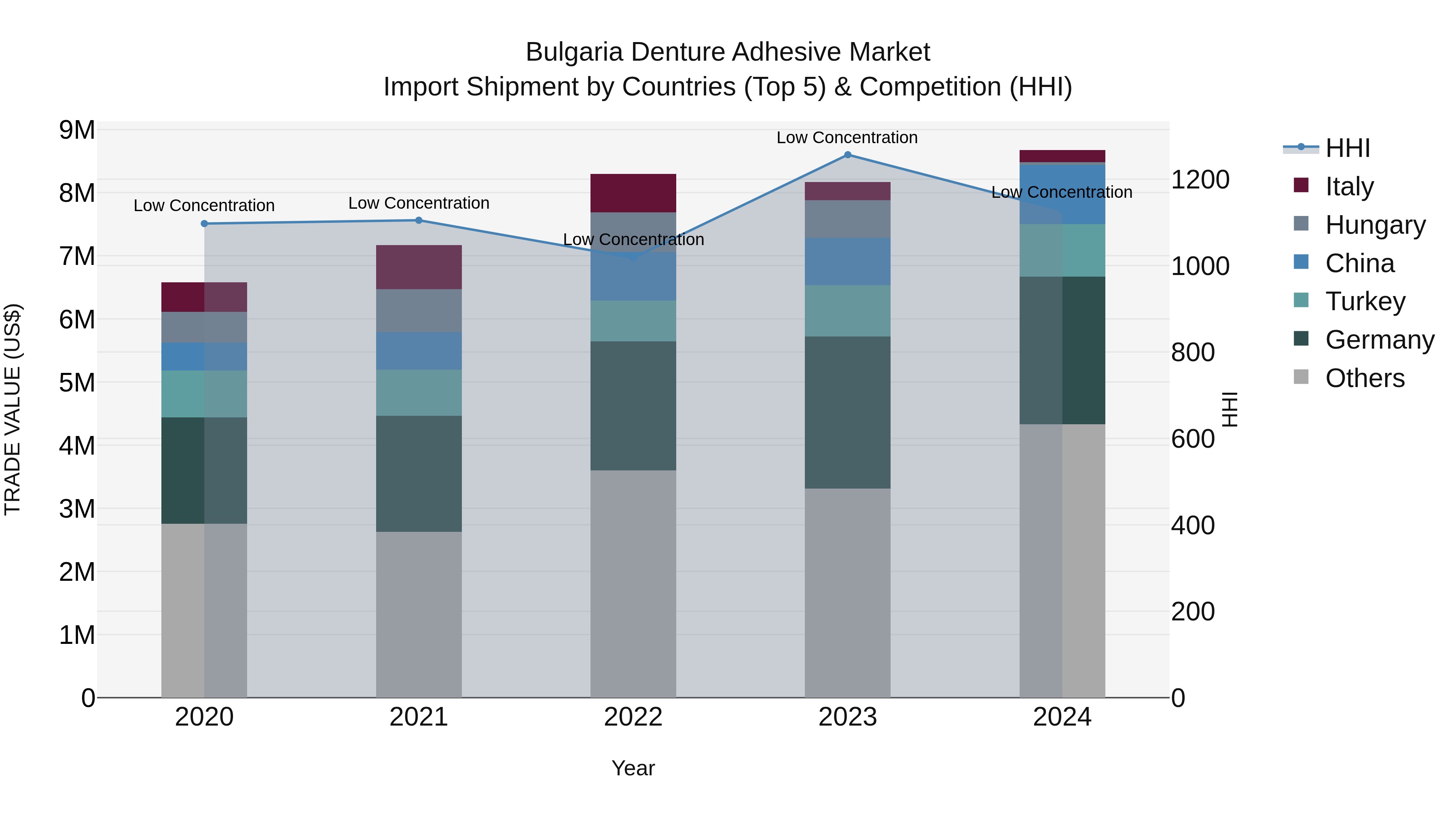 Bulgaria Denture Adhesive Market Top 5 Importing Countries and Market Competition (HHI) Analysis