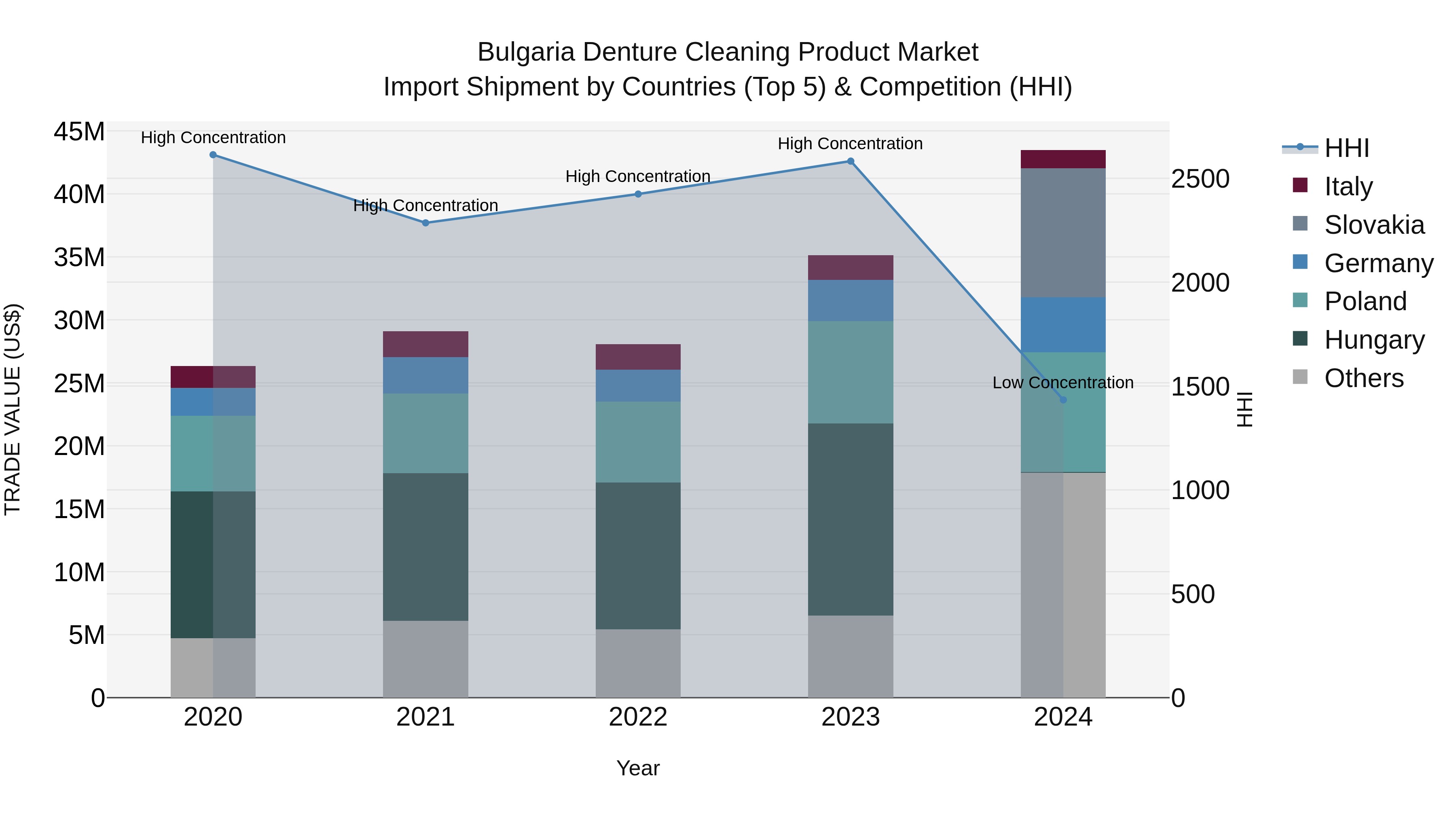 Bulgaria Denture Cleaning Product Market Top 5 Importing Countries and Market Competition (HHI) Analysis