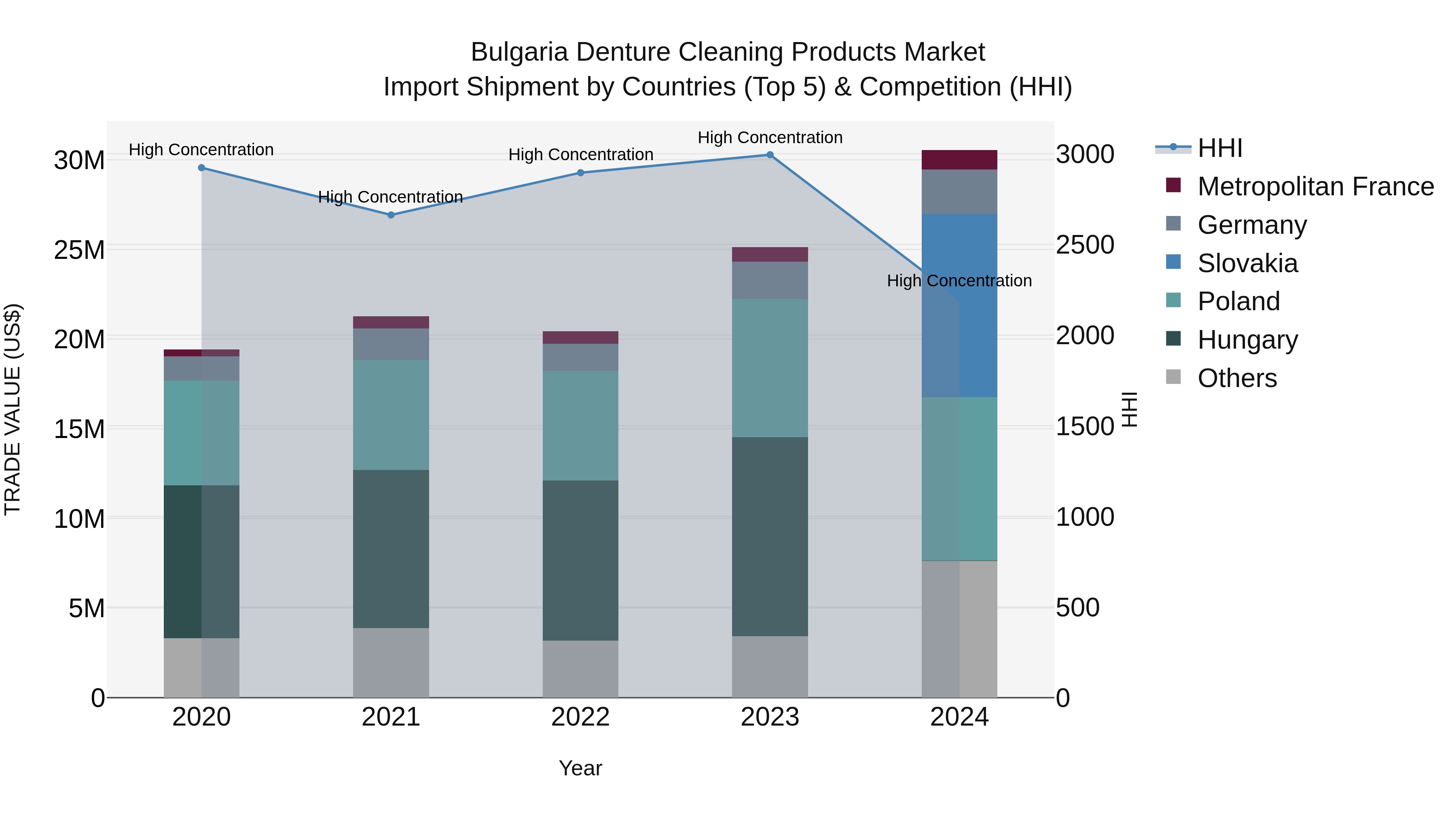 Bulgaria Denture Cleaning Products Market Top 5 Importing Countries and Market Competition (HHI) Analysis