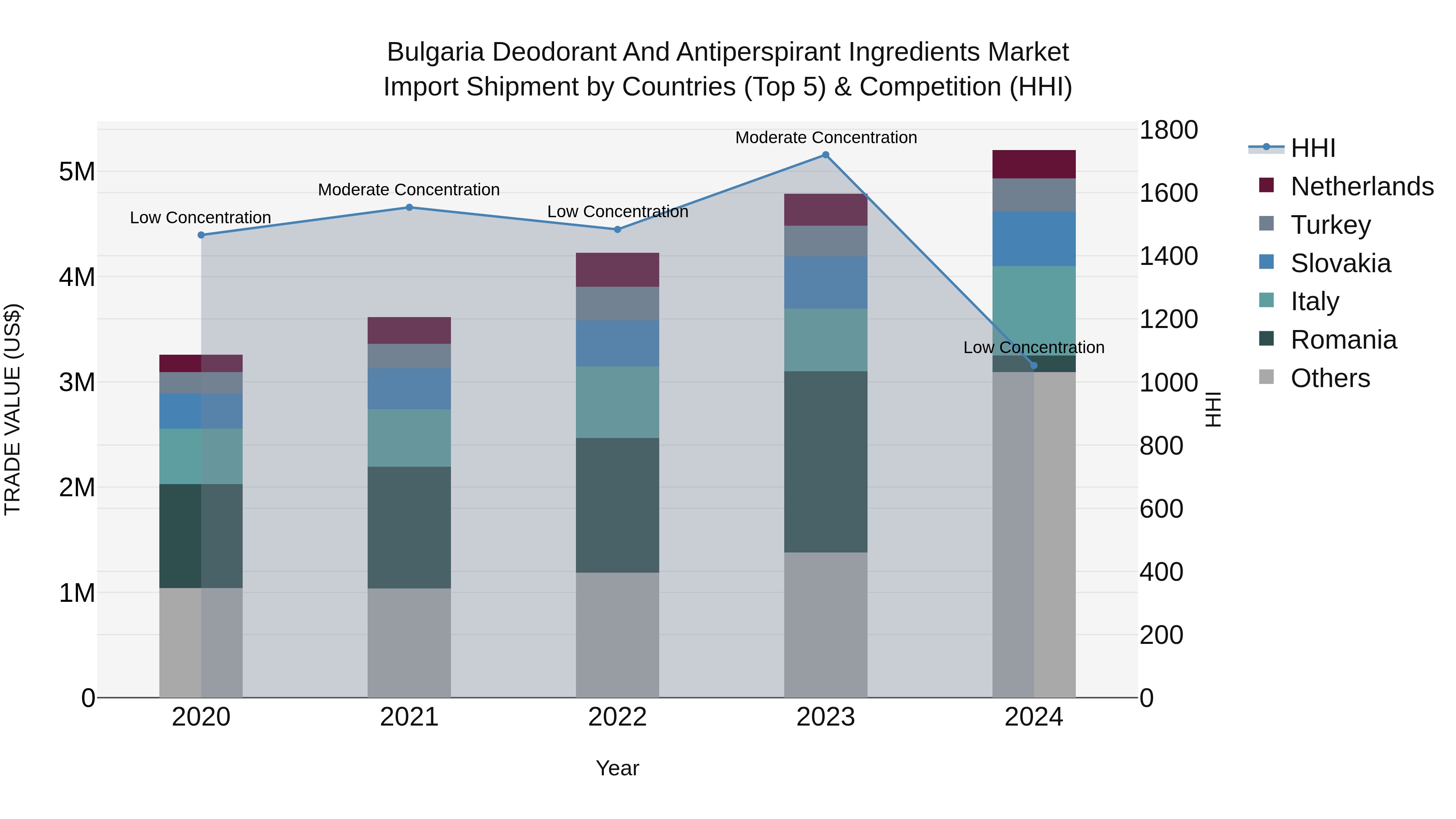 Bulgaria Deodorant and Antiperspirant Ingredients Market Top 5 Importing Countries and Market Competition (HHI) Analysis