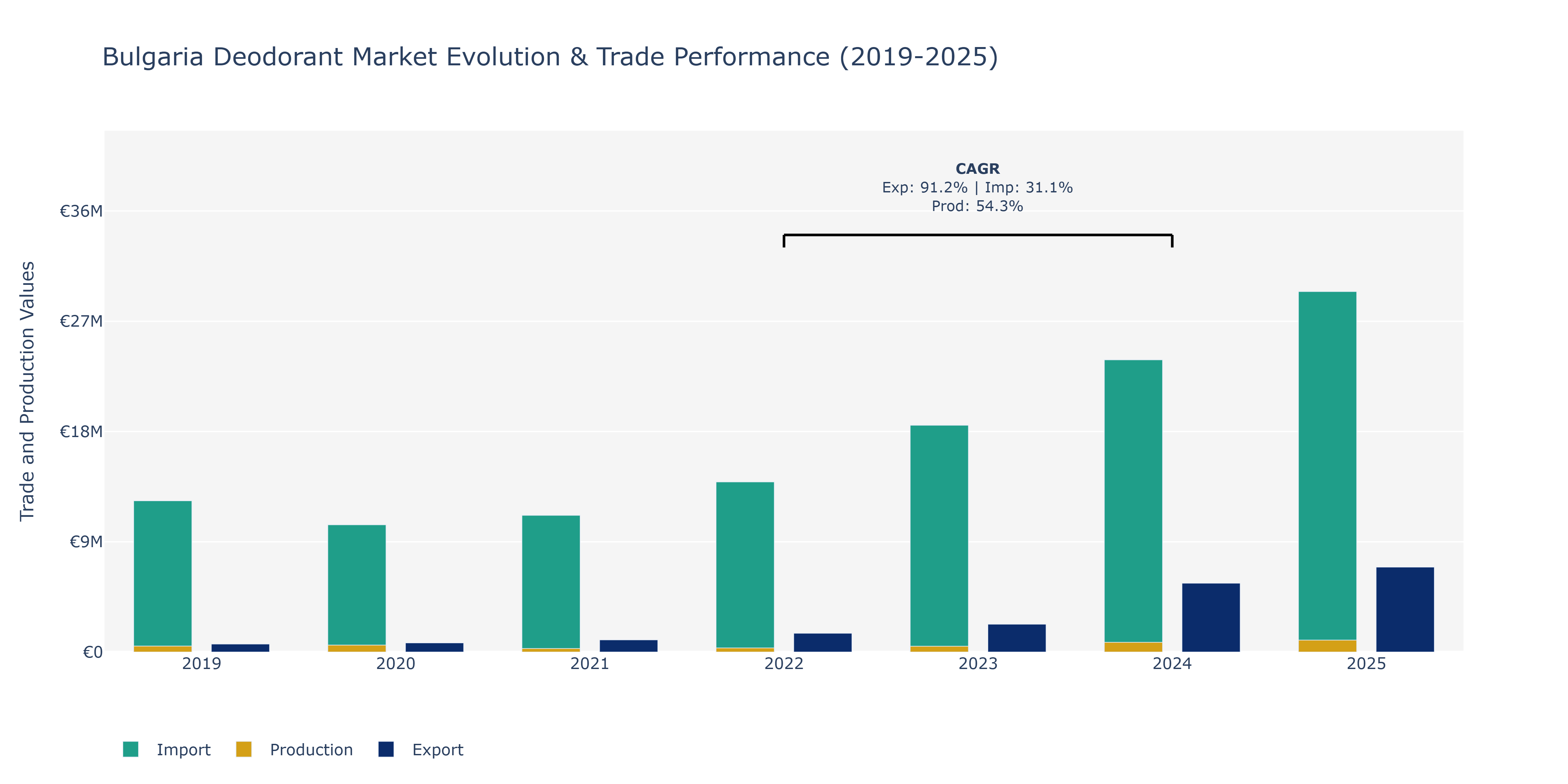 Bulgaria Deodorant Market: Production & Trade Performance (2019-2025)
