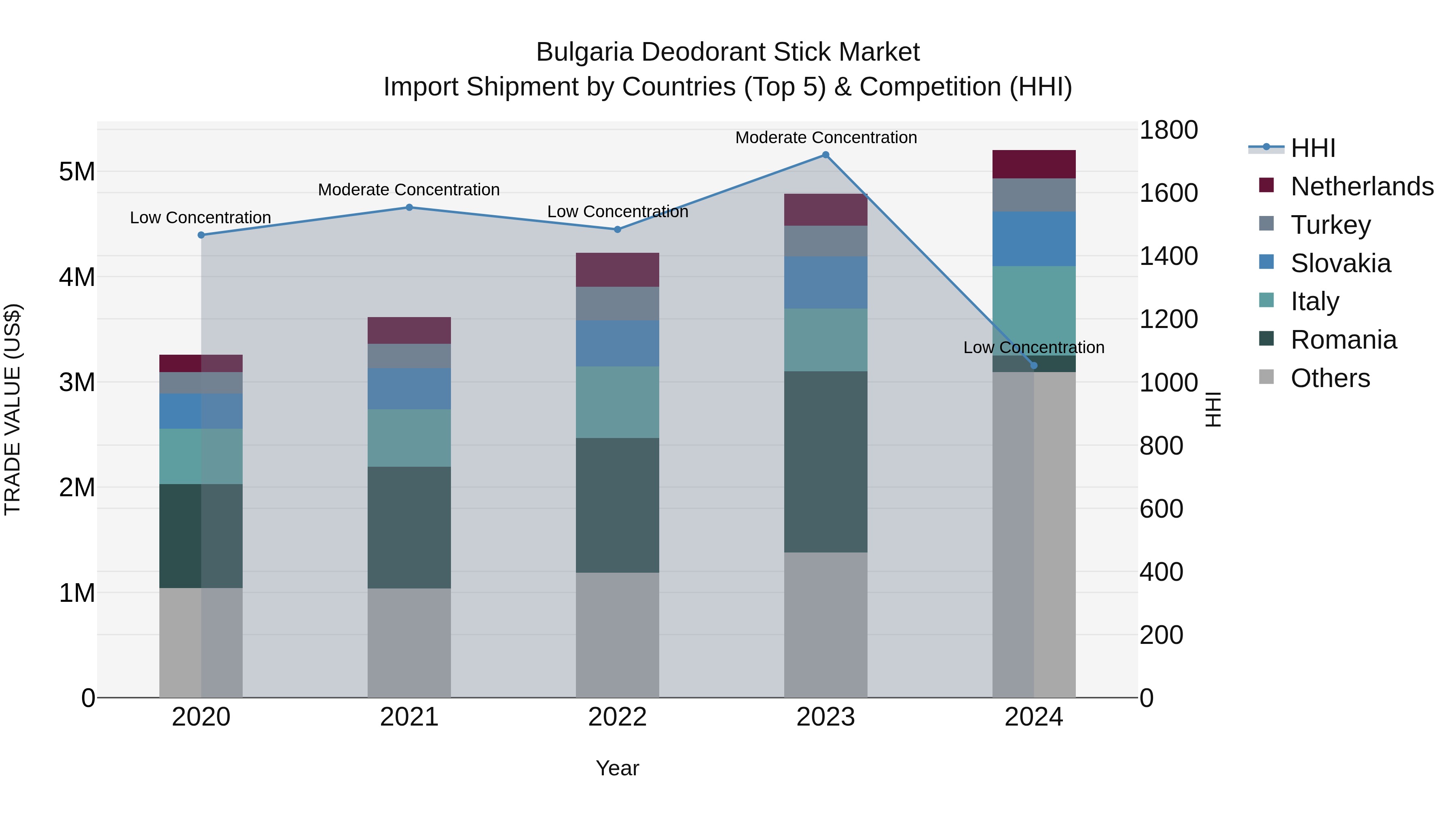 Bulgaria Deodorant Stick Market Top 5 Importing Countries and Market Competition (HHI) Analysis