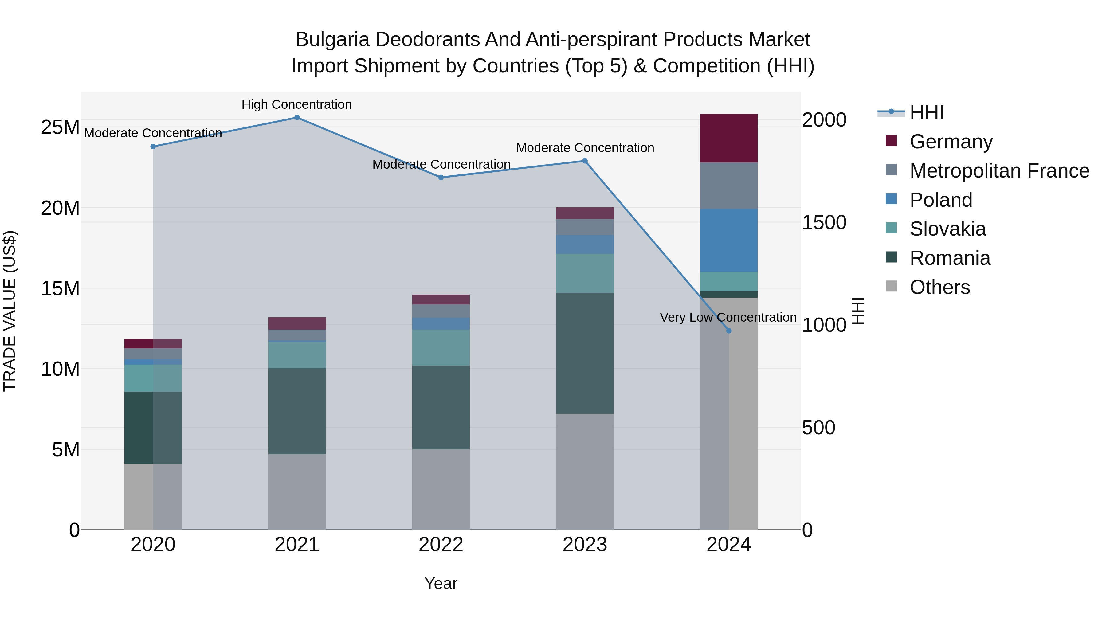 Bulgaria Deodorants and Anti-perspirant Products Market Top 5 Importing Countries and Market Competition (HHI) Analysis
