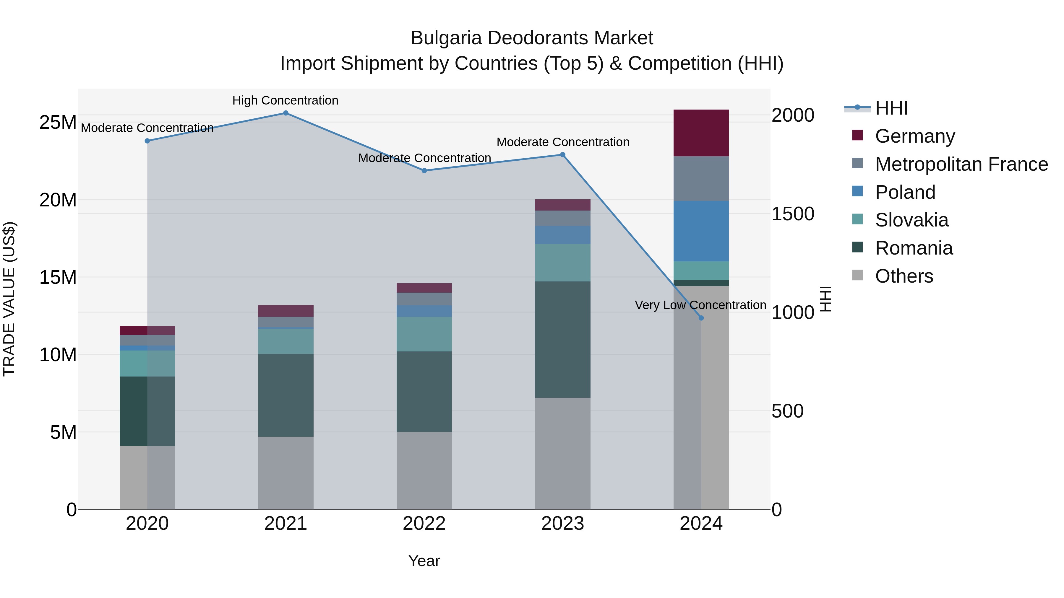 Bulgaria Deodorants Market Top 5 Importing Countries and Market Competition (HHI) Analysis