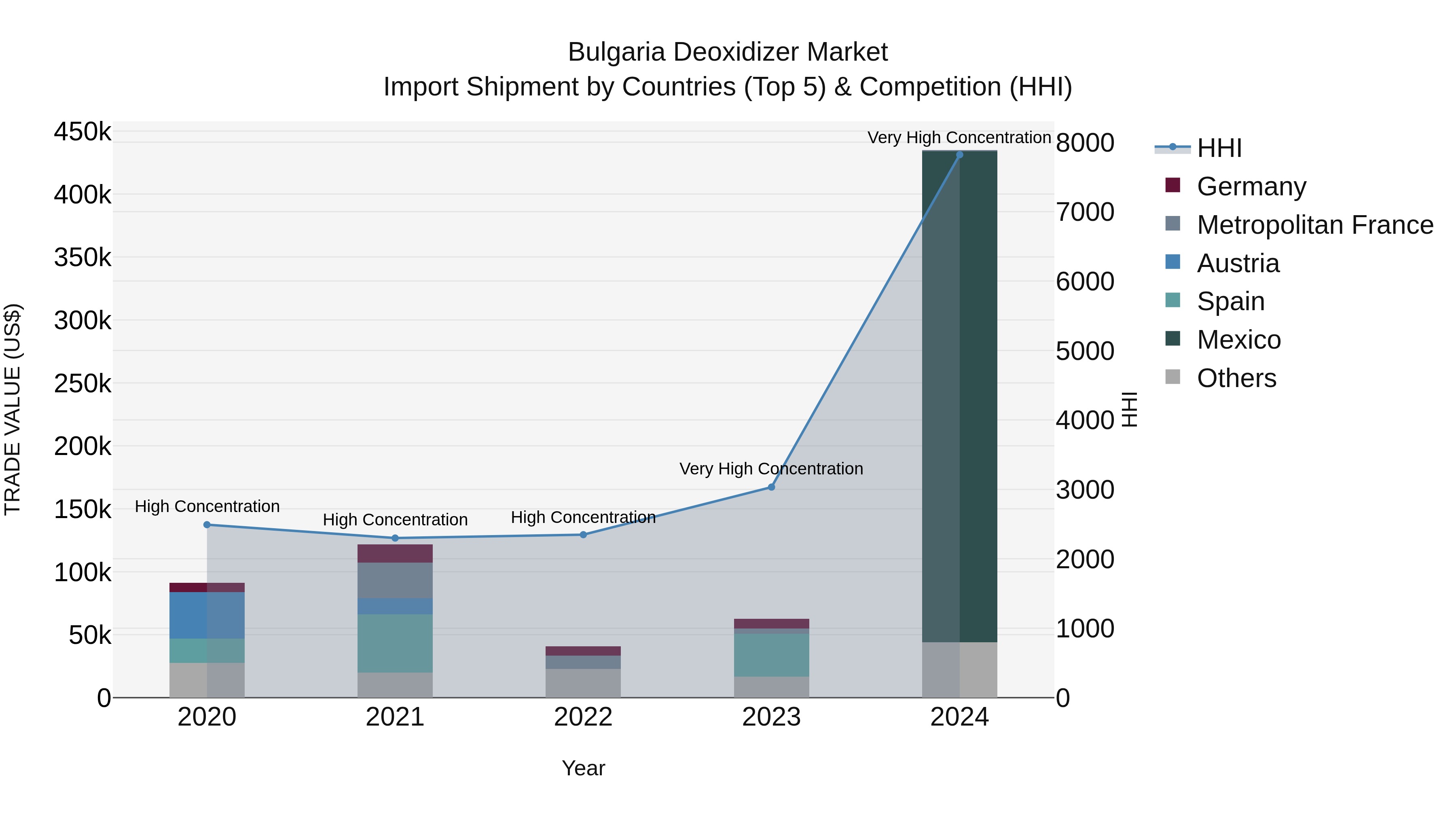 Bulgaria Deoxidizer Market Top 5 Importing Countries and Market Competition (HHI) Analysis