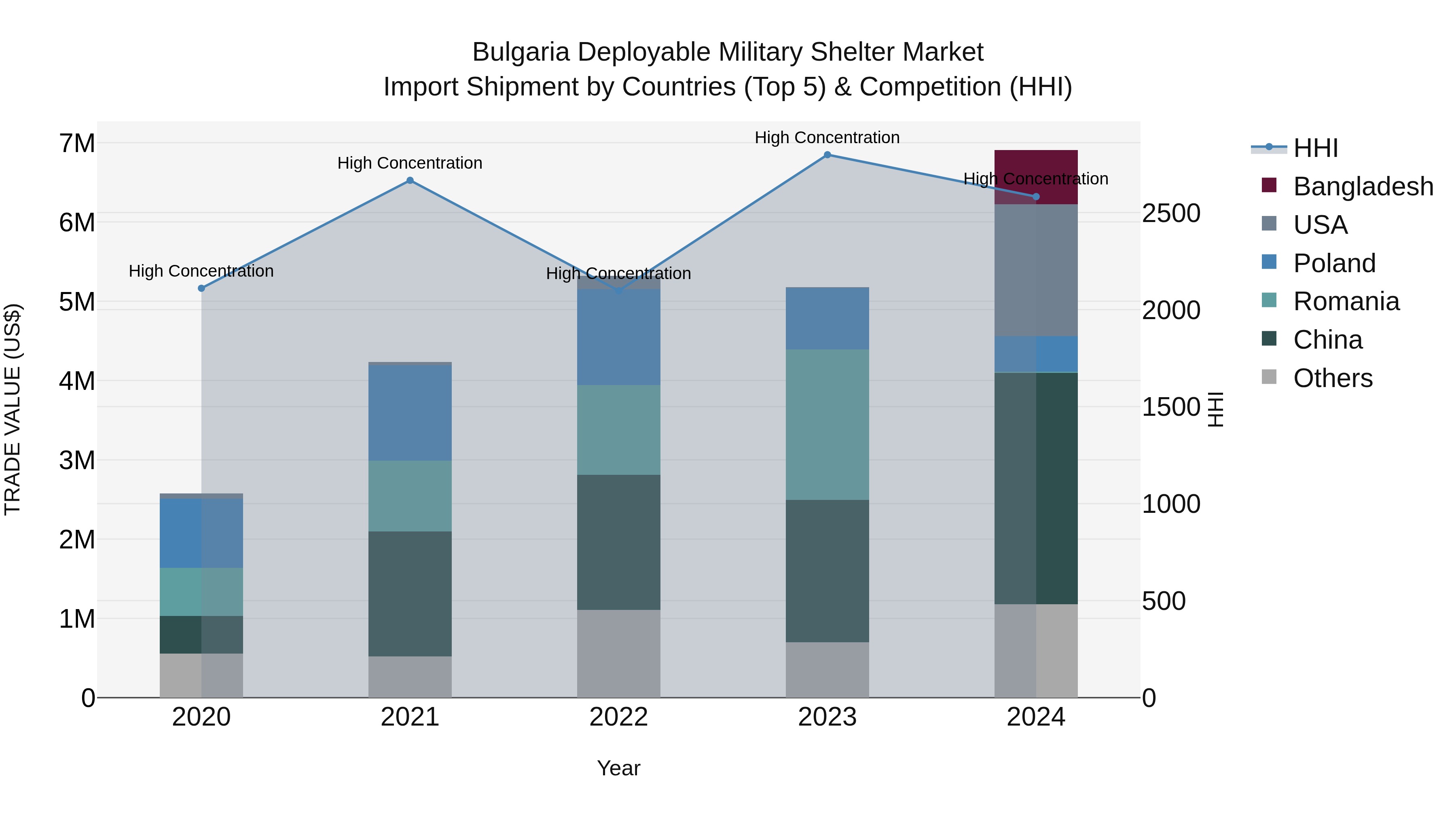 Bulgaria Deployable Military Shelter Market Top 5 Importing Countries and Market Competition (HHI) Analysis