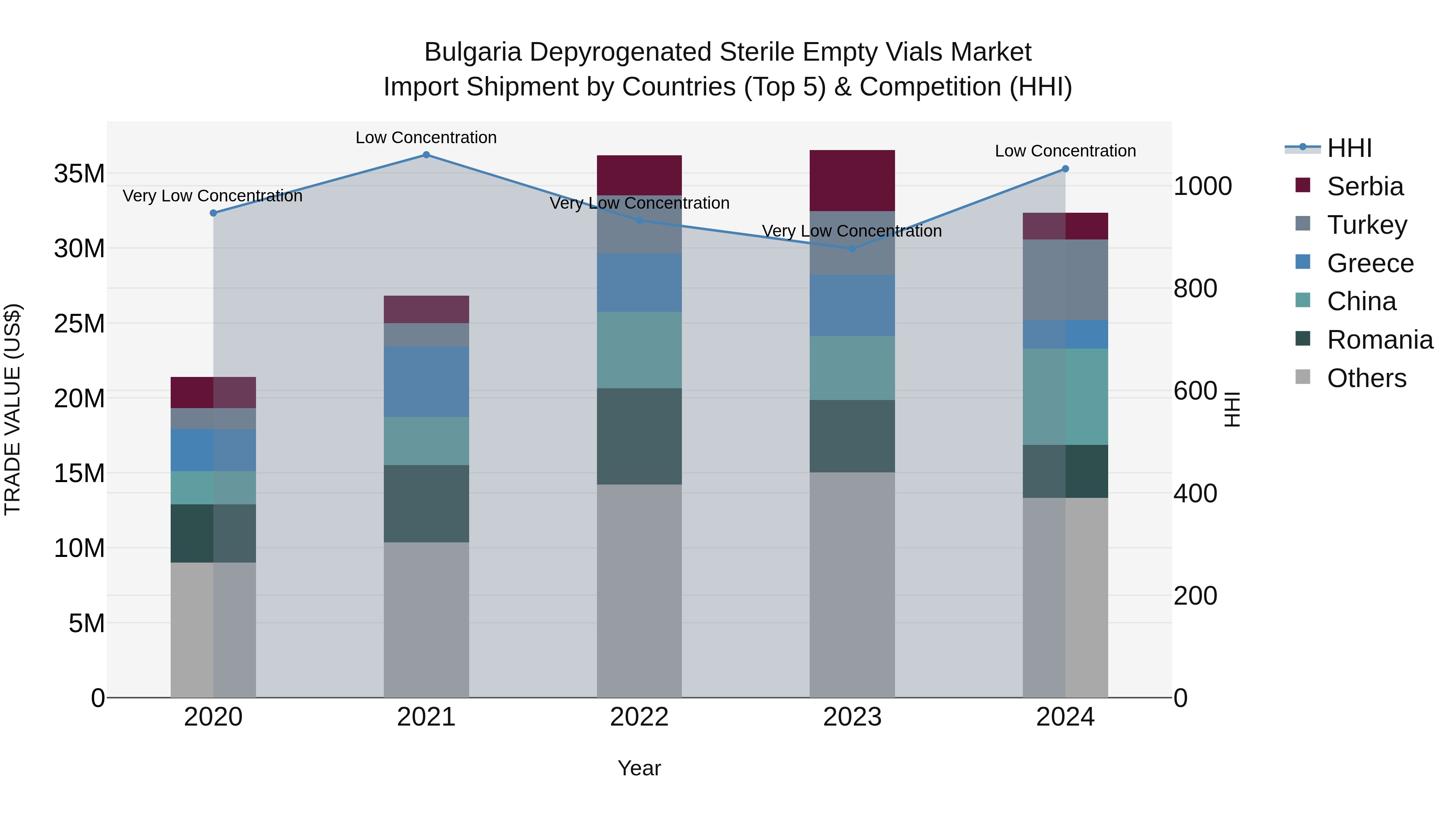 Bulgaria Depyrogenated Sterile Empty Vials Market Top 5 Importing Countries and Market Competition (HHI) Analysis