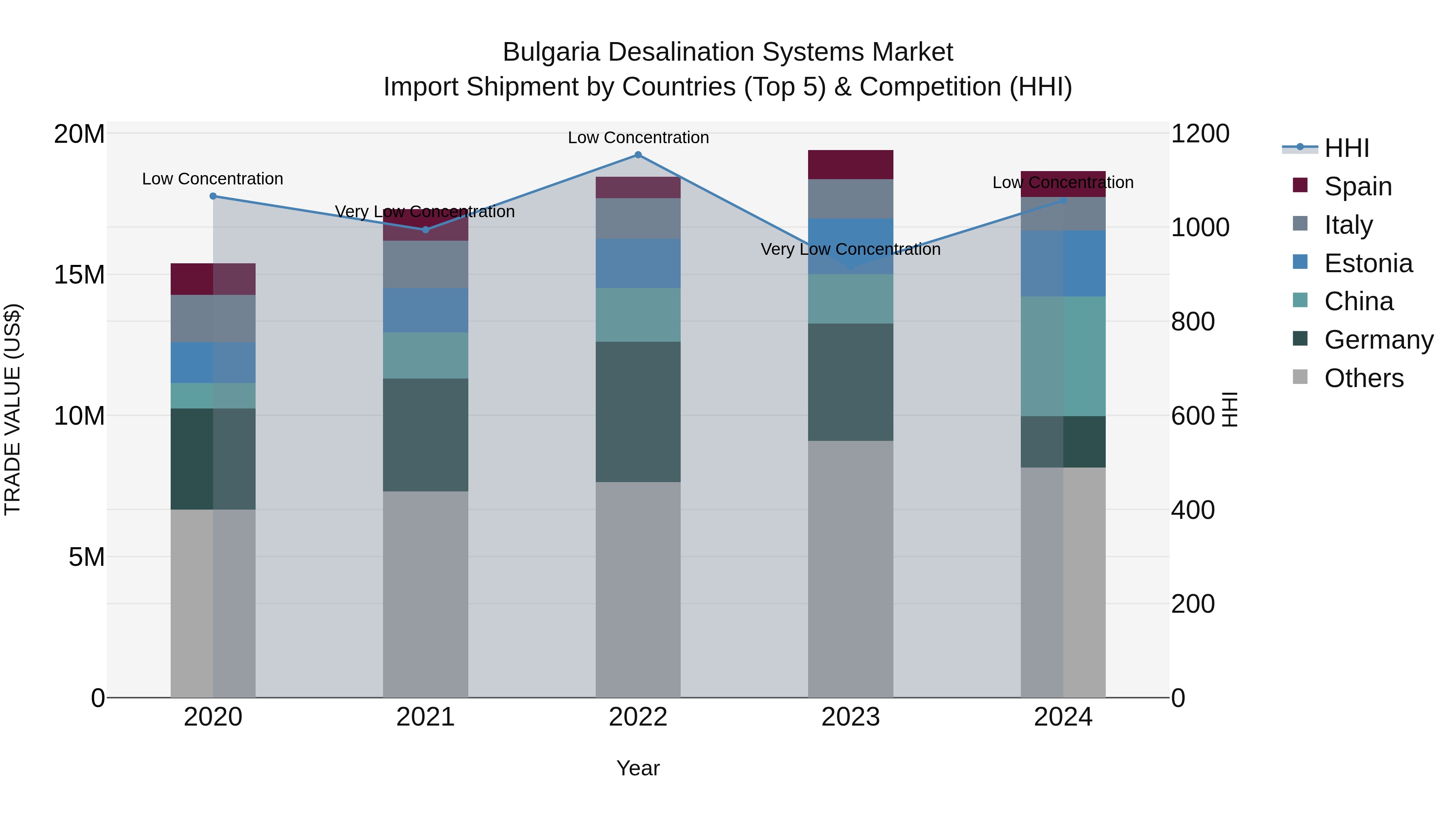 Bulgaria Desalination Systems Market Top 5 Importing Countries and Market Competition (HHI) Analysis