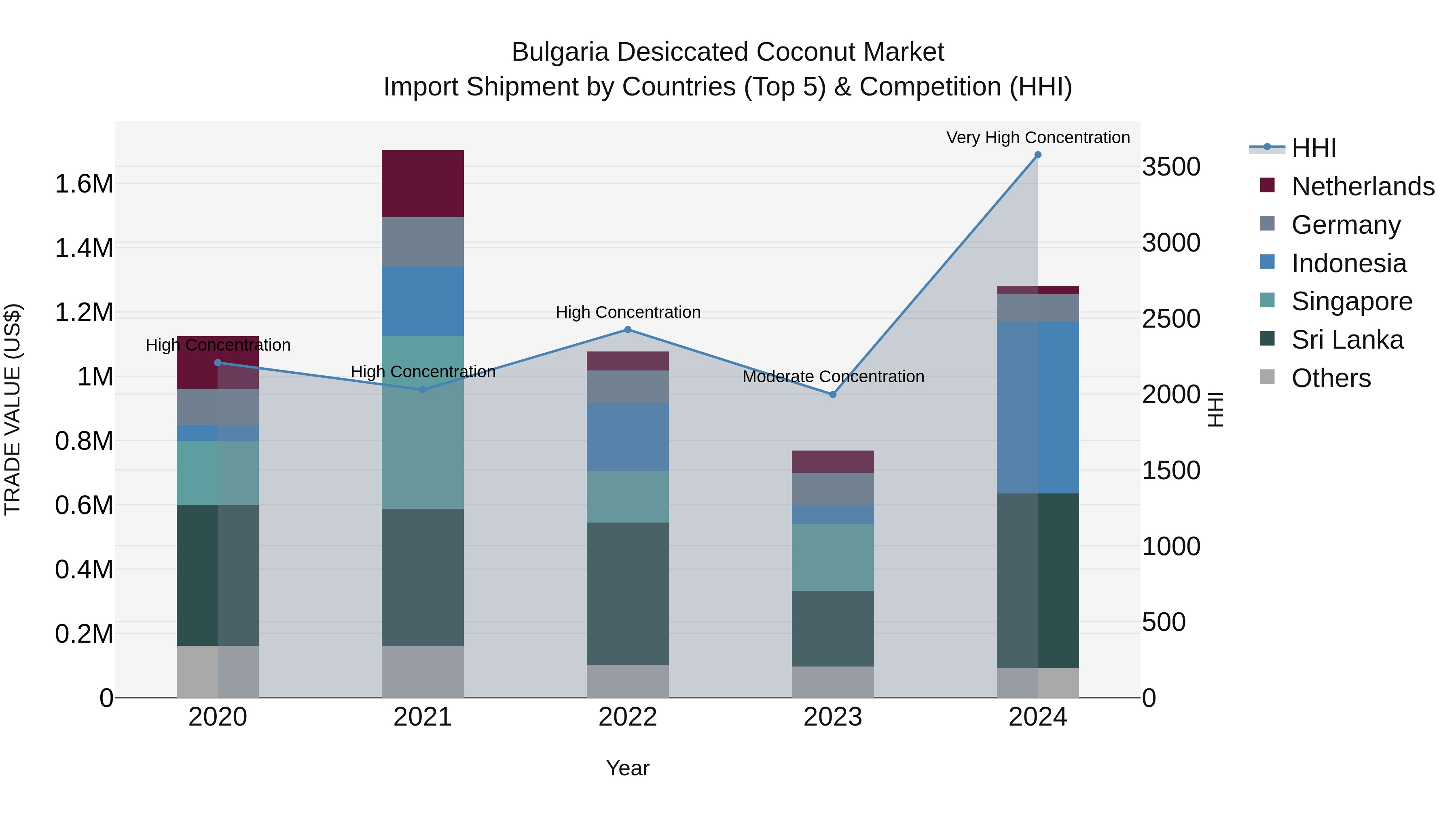 Bulgaria Desiccated Coconut Market Top 5 Importing Countries and Market Competition (HHI) Analysis