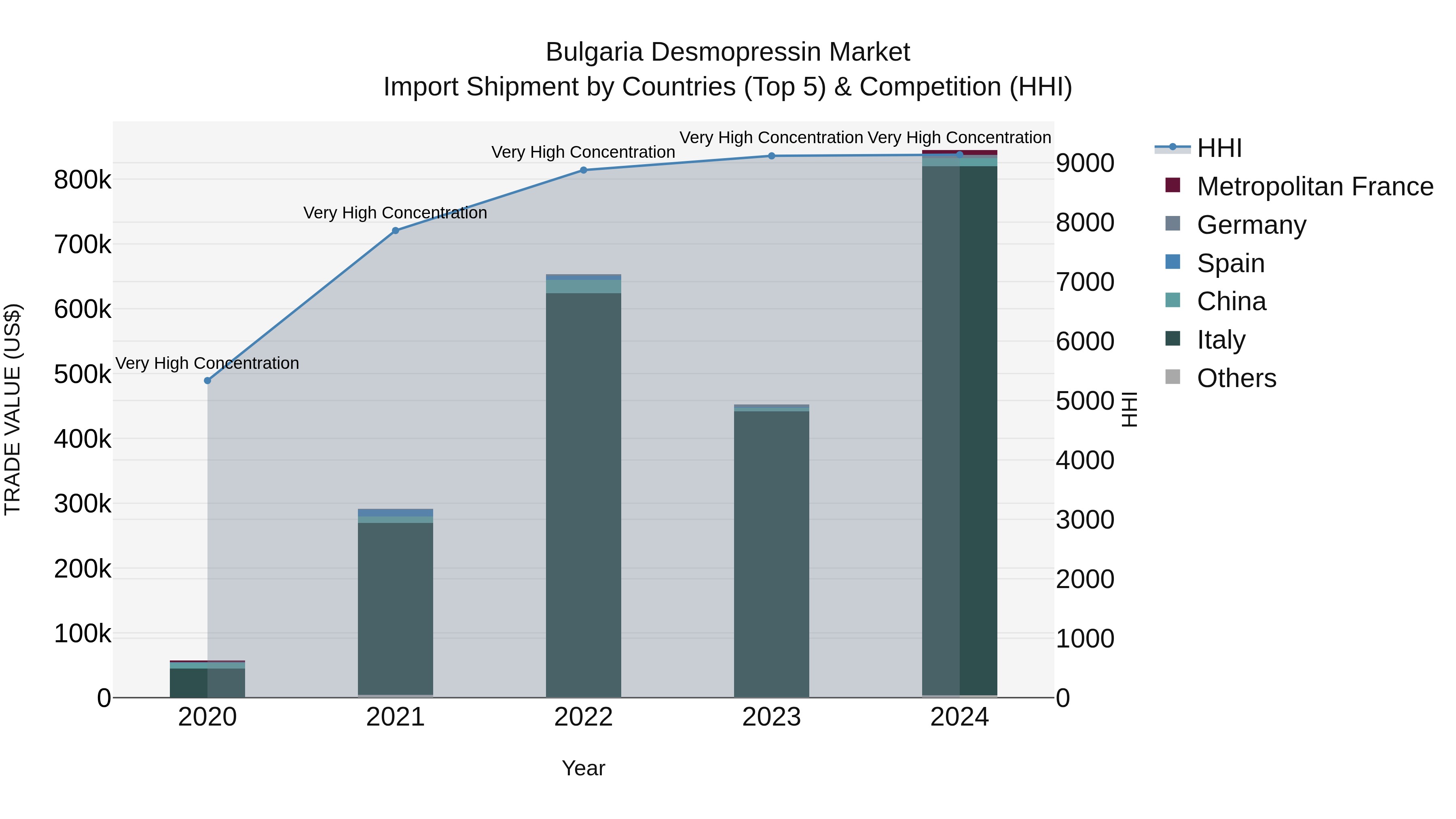 Bulgaria Desmopressin Market Top 5 Importing Countries and Market Competition (HHI) Analysis