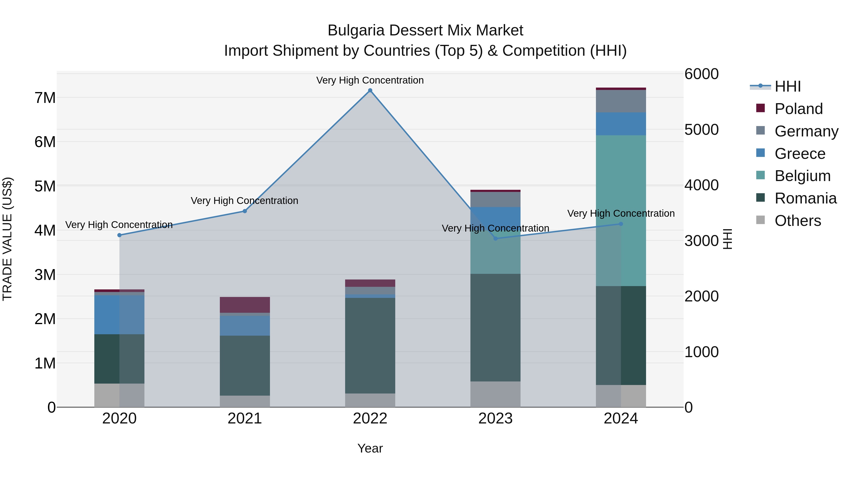 Bulgaria Dessert Mix Market Top 5 Importing Countries and Market Competition (HHI) Analysis