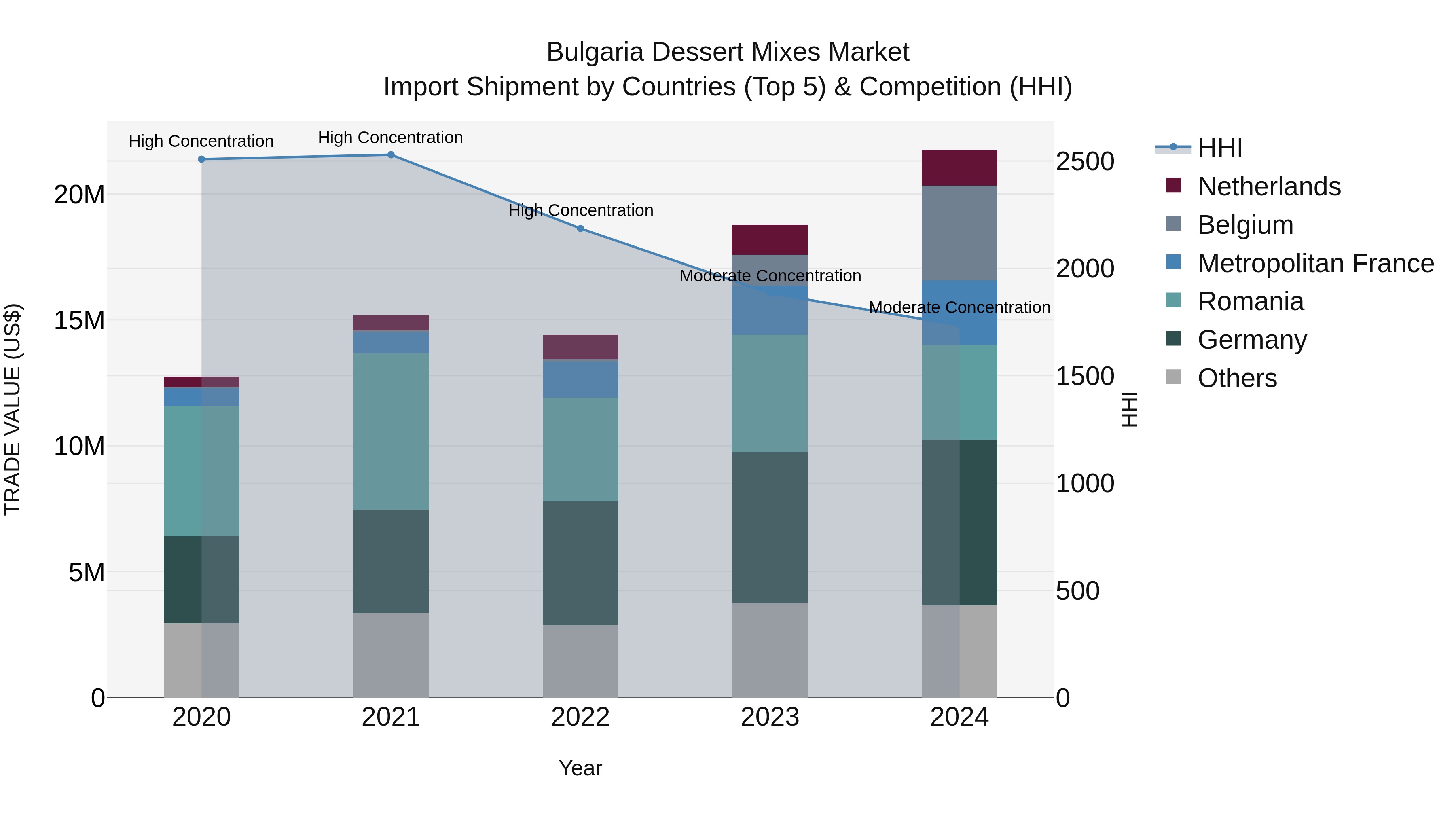 Bulgaria Dessert Mixes Market Top 5 Importing Countries and Market Competition (HHI) Analysis