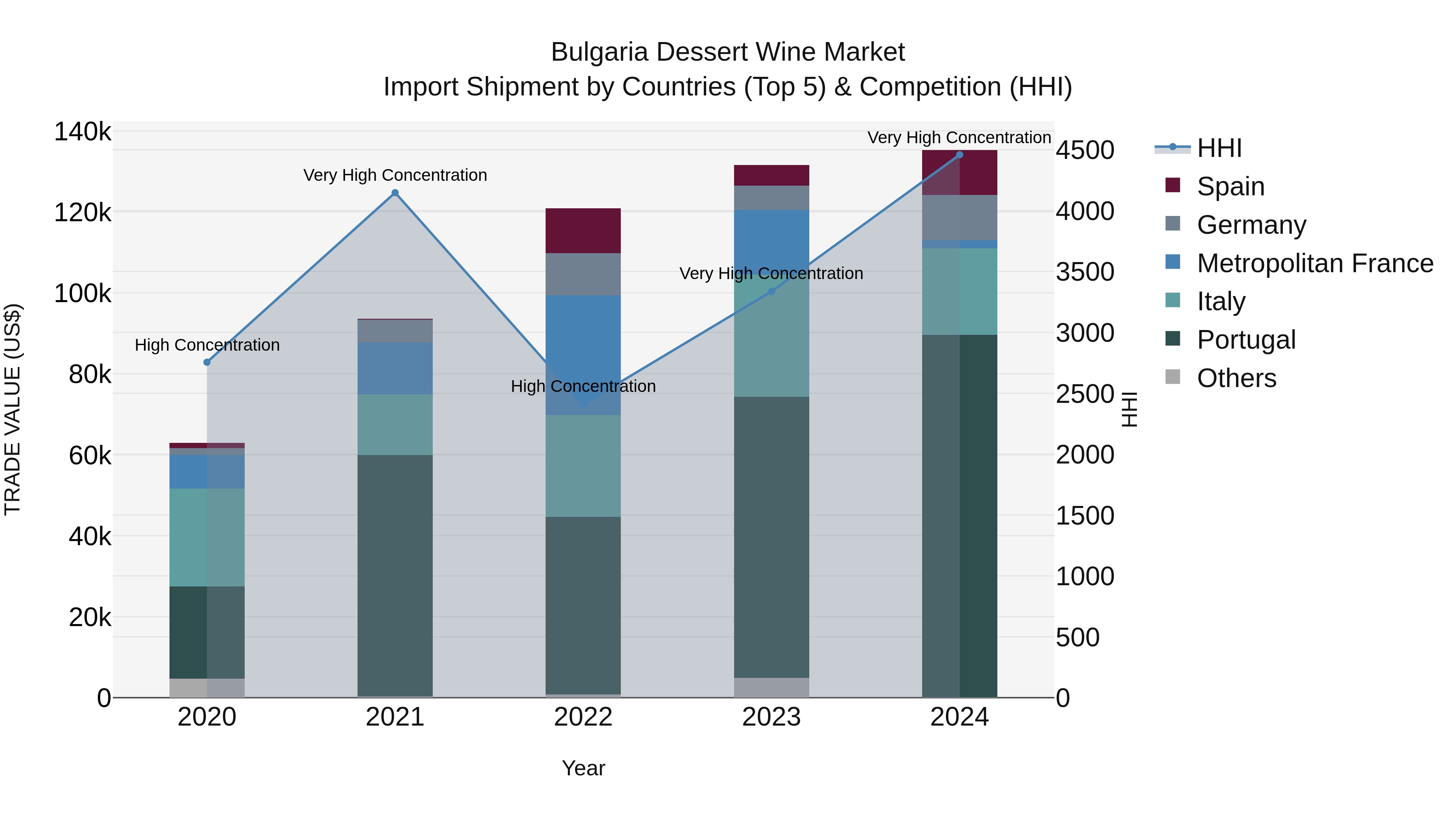 Bulgaria Dessert Wine Market Top 5 Importing Countries and Market Competition (HHI) Analysis