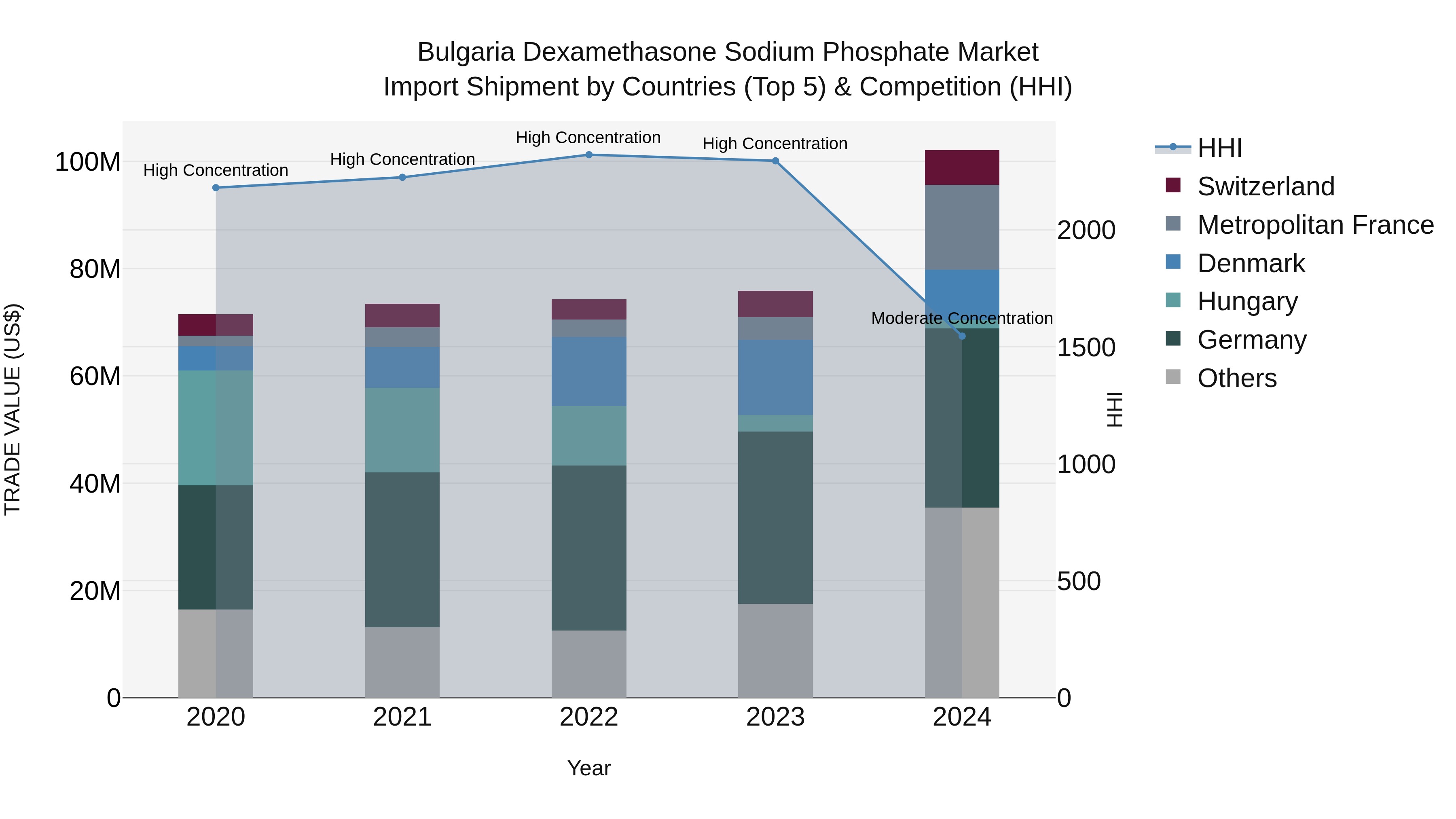 Bulgaria Dexamethasone Sodium Phosphate Market Top 5 Importing Countries and Market Competition (HHI) Analysis