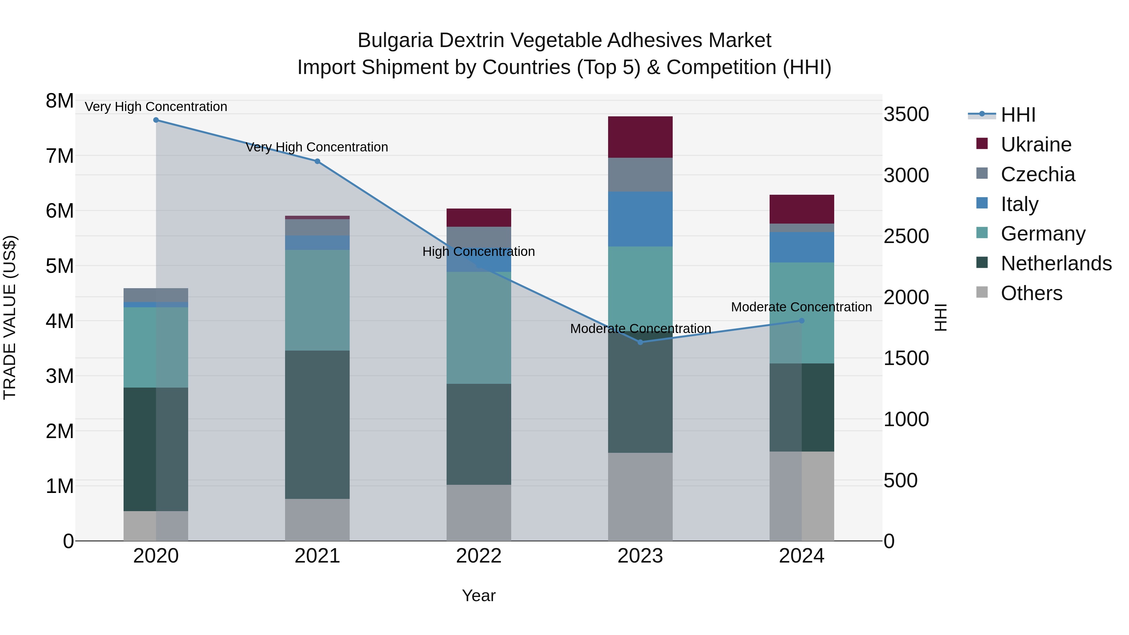 Bulgaria Dextrin Vegetable Adhesives Market Top 5 Importing Countries and Market Competition (HHI) Analysis