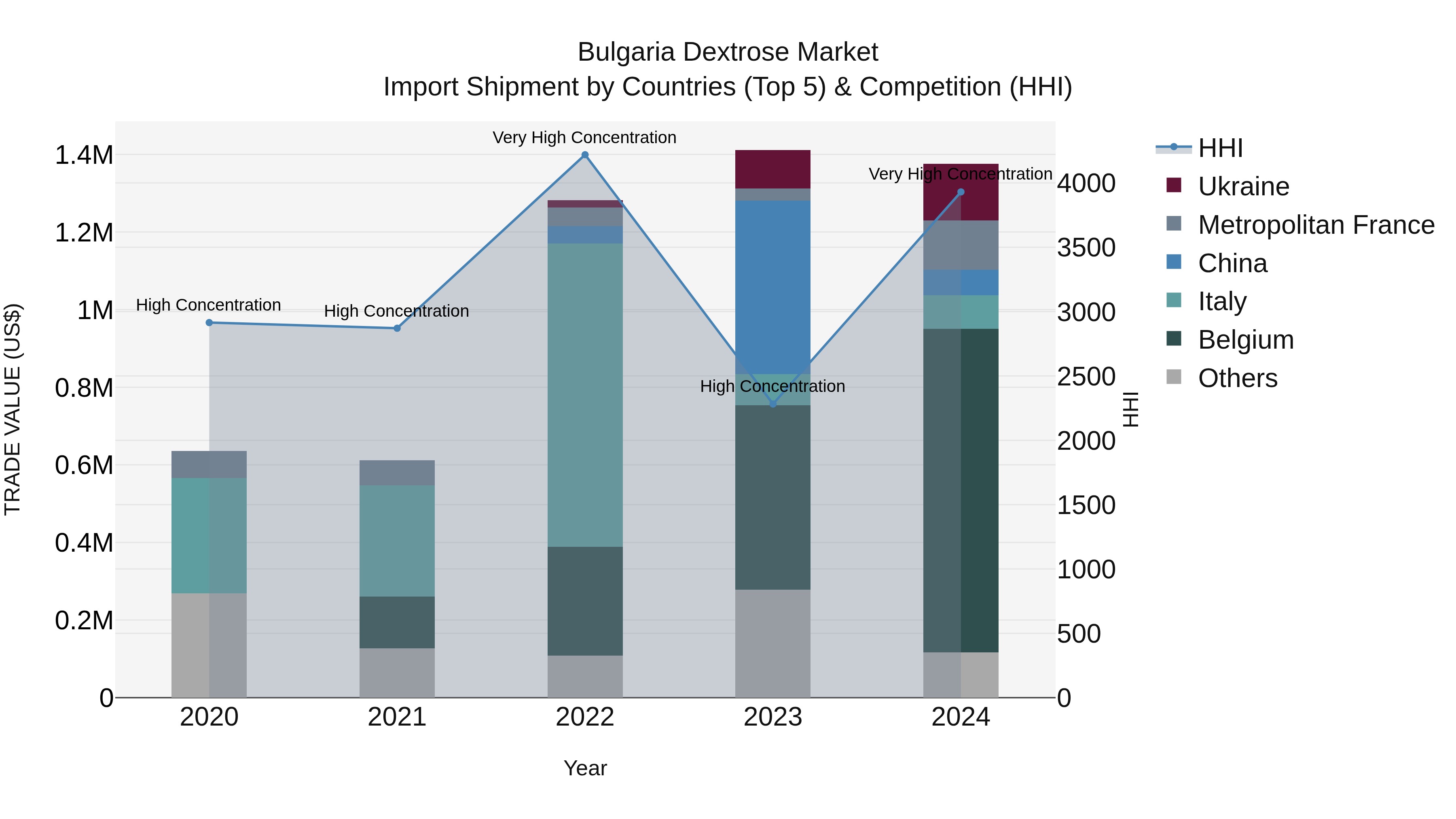 Bulgaria Dextrose Market Top 5 Importing Countries and Market Competition (HHI) Analysis