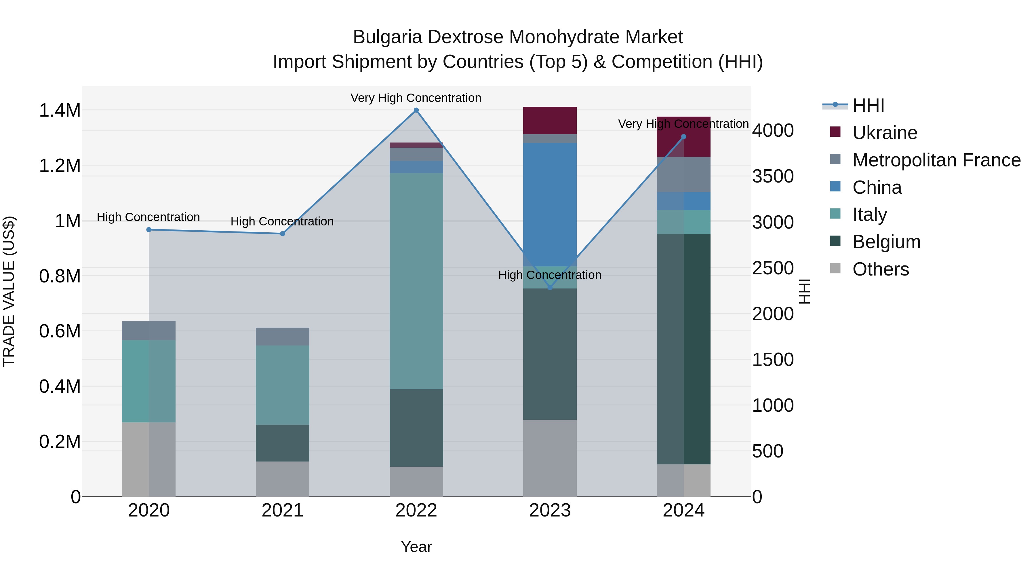 Bulgaria Dextrose Monohydrate Market Top 5 Importing Countries and Market Competition (HHI) Analysis
