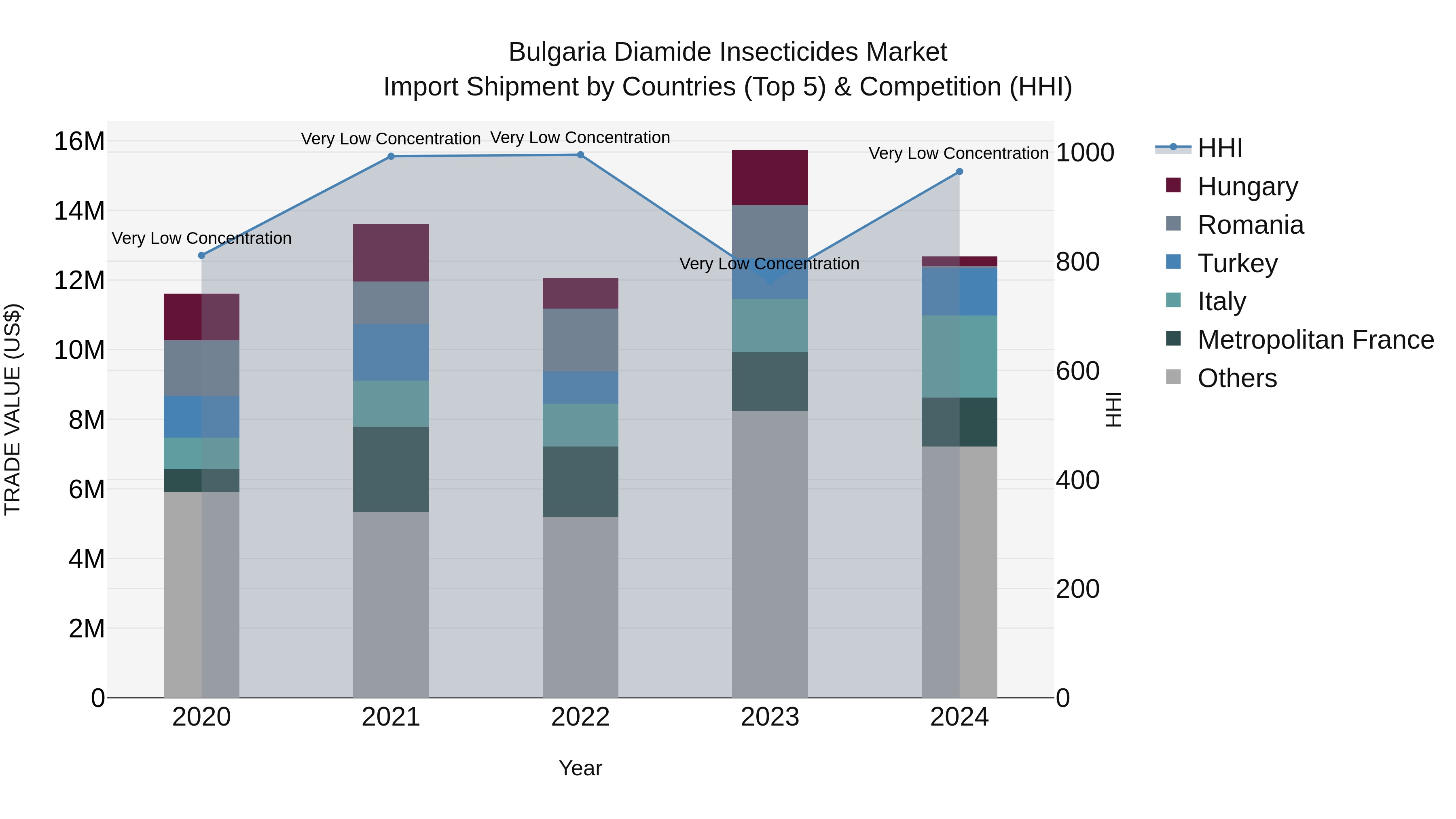 Bulgaria Diamide Insecticides Market Top 5 Importing Countries and Market Competition (HHI) Analysis