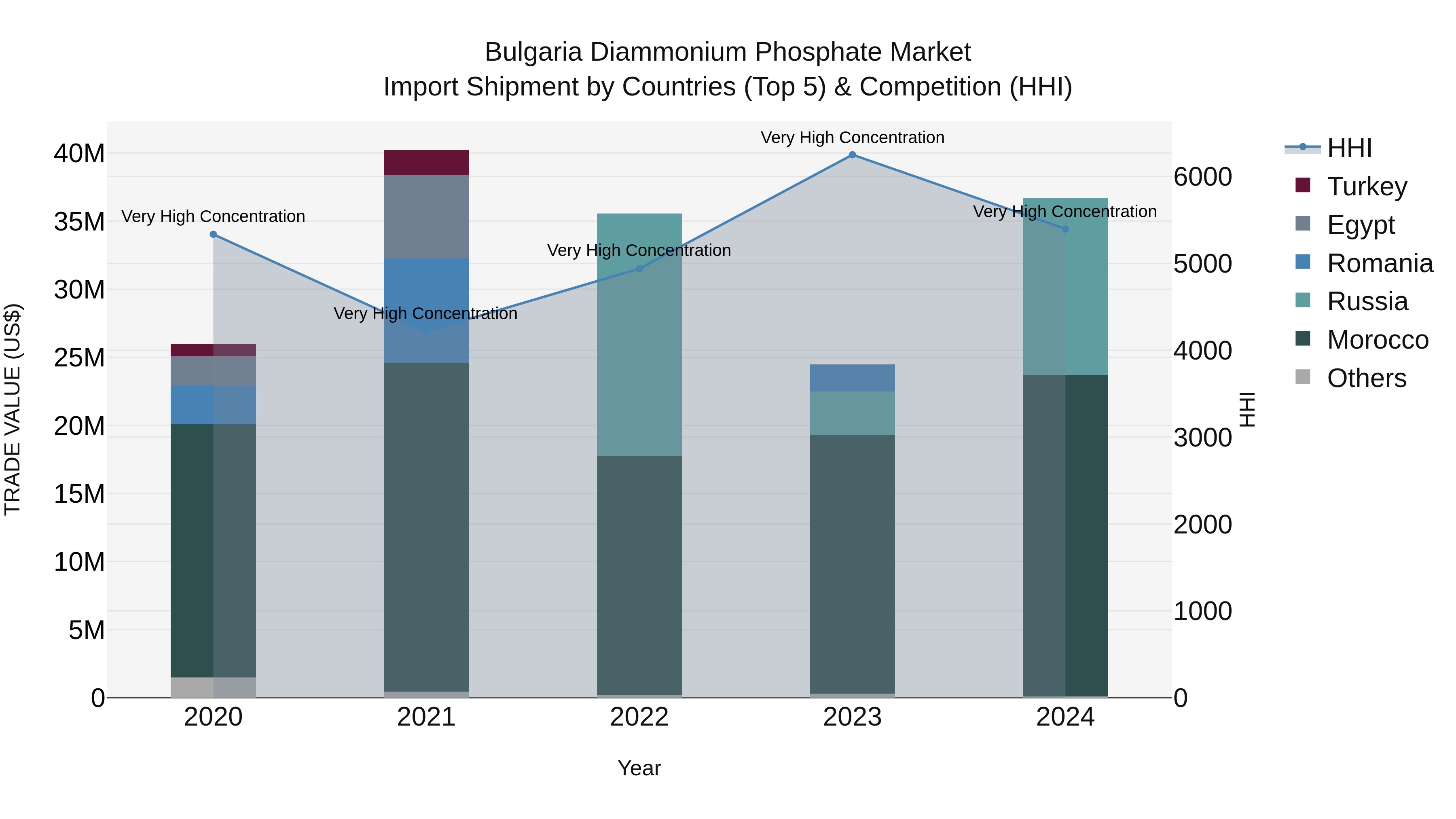 Bulgaria Diammonium Phosphate Market Top 5 Importing Countries and Market Competition (HHI) Analysis