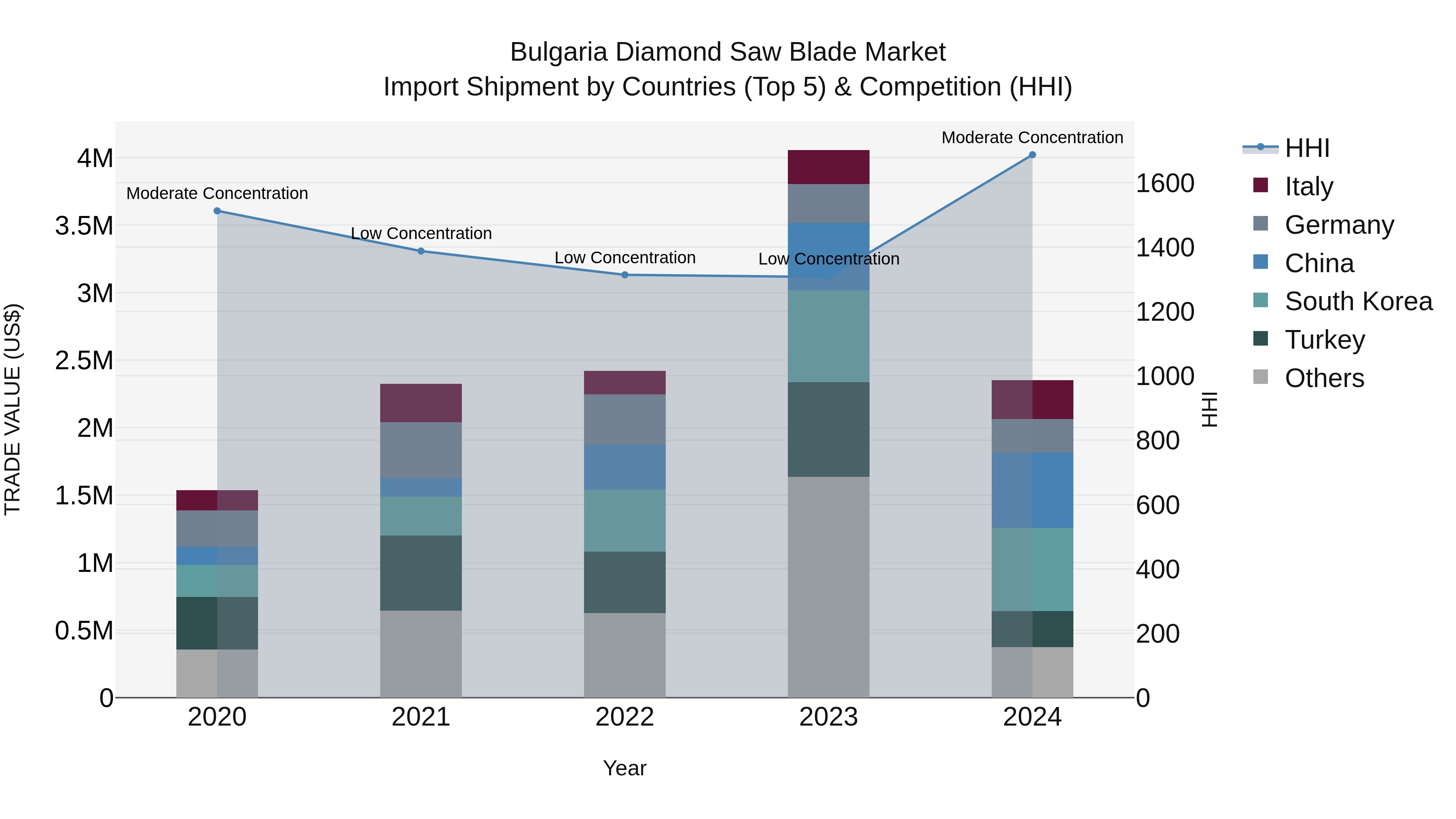 Bulgaria Diamond Saw Blade Market Top 5 Importing Countries and Market Competition (HHI) Analysis