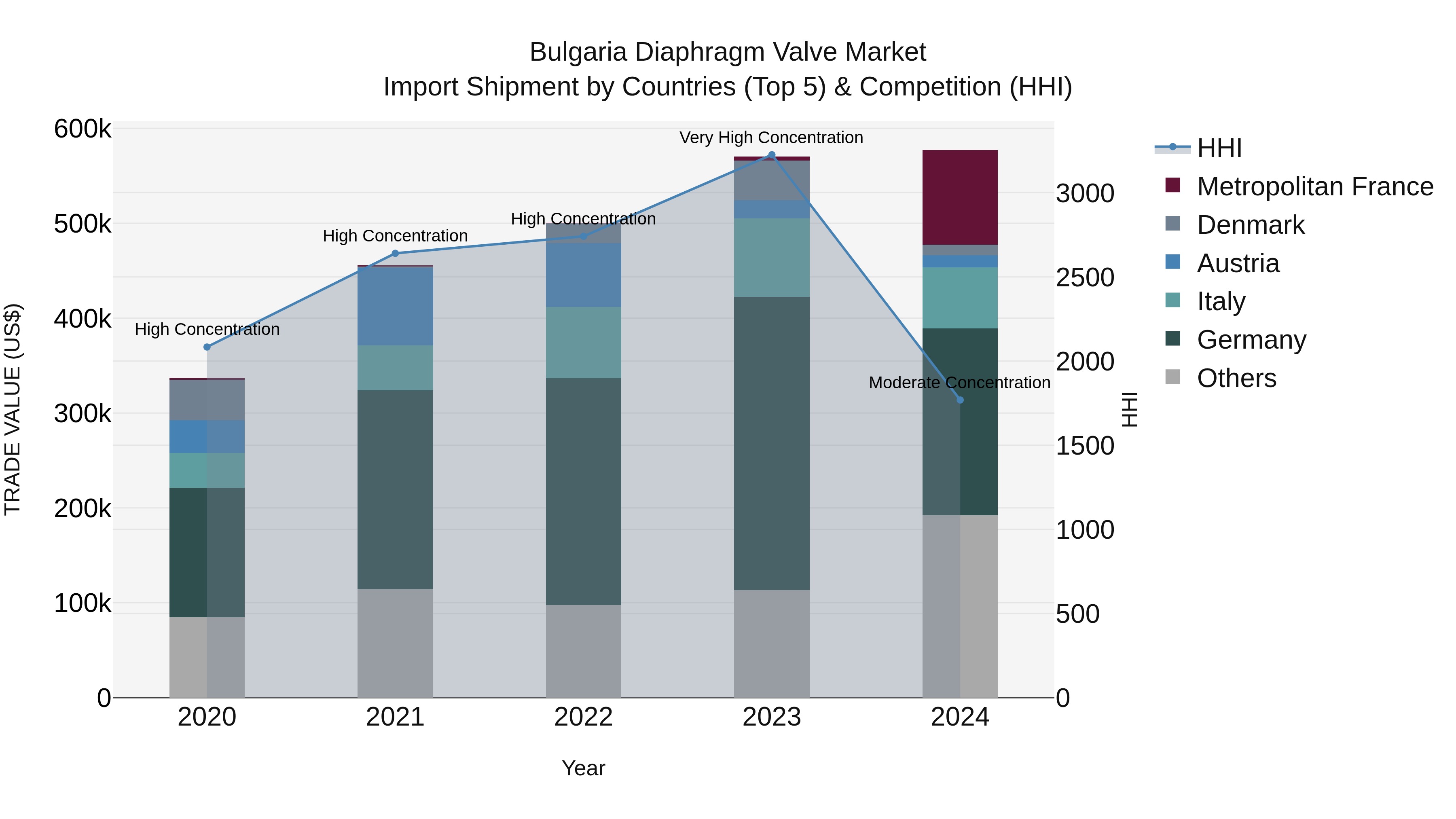 Bulgaria Diaphragm Valve Market Top 5 Importing Countries and Market Competition (HHI) Analysis