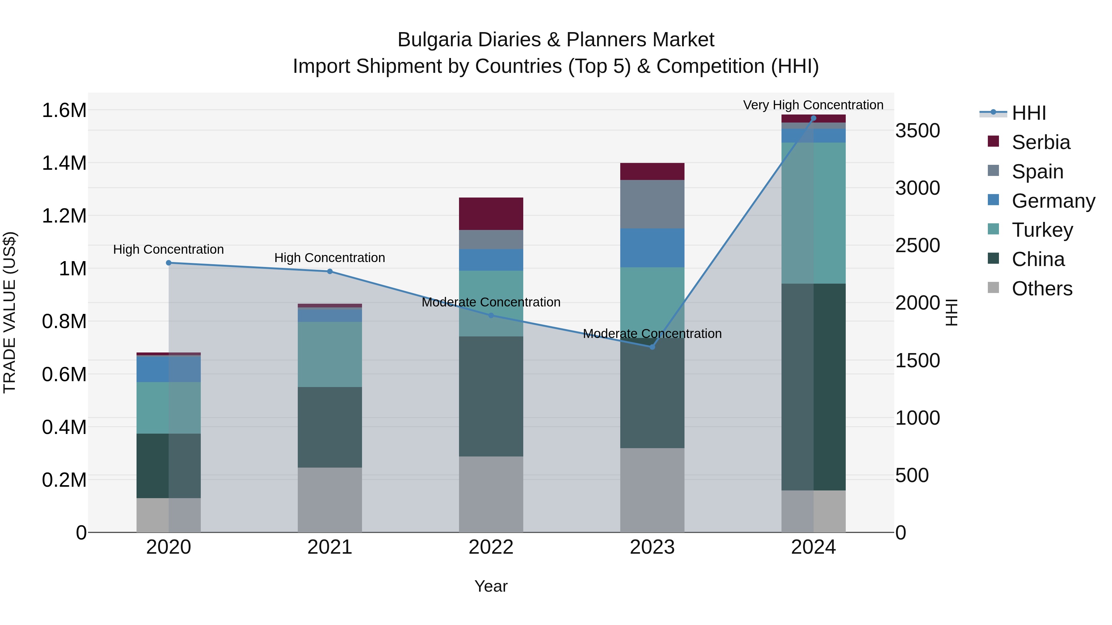 Bulgaria Diaries & Planners Market Top 5 Importing Countries and Market Competition (HHI) Analysis