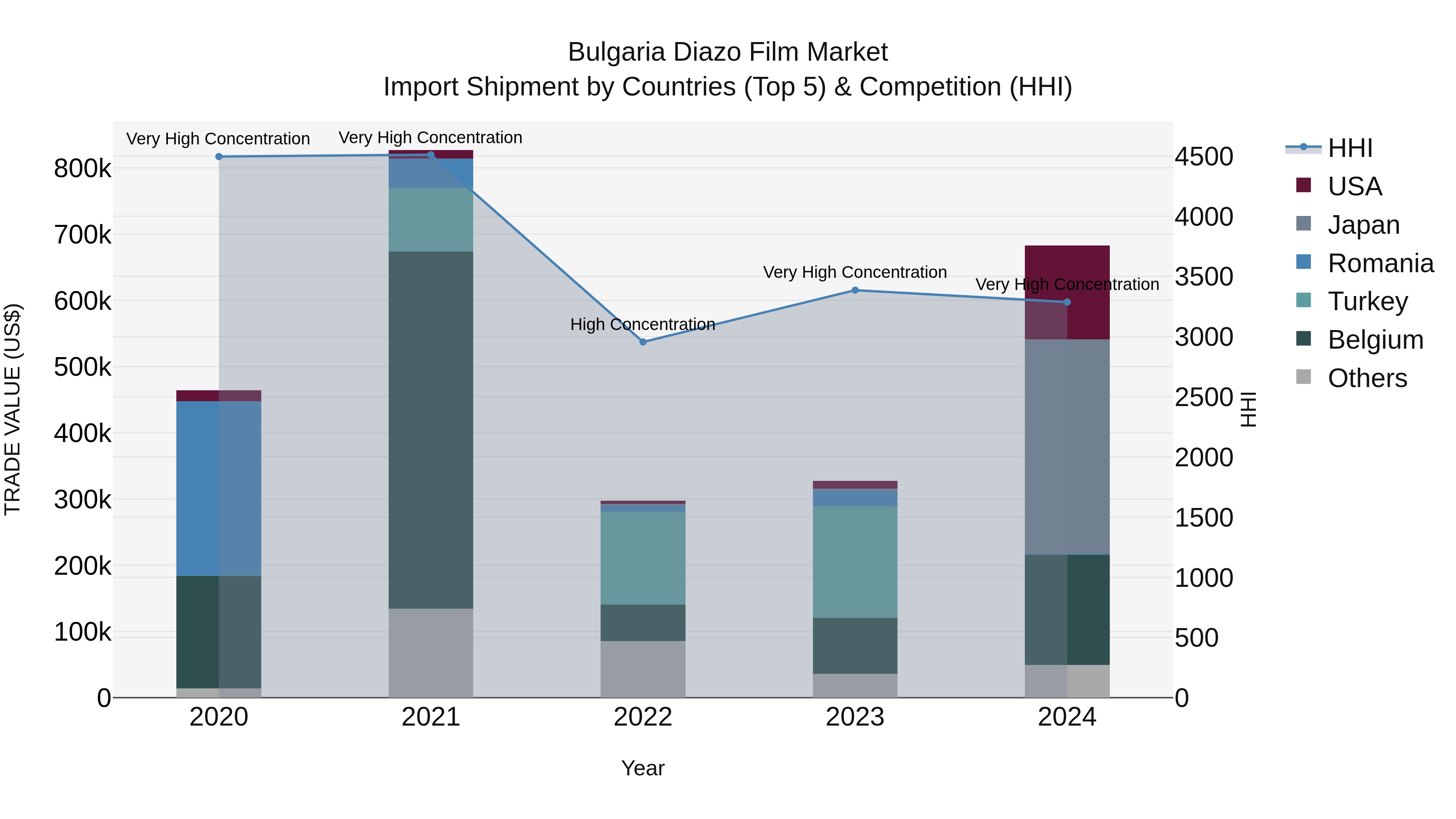 Bulgaria Diazo Film Market Top 5 Importing Countries and Market Competition (HHI) Analysis