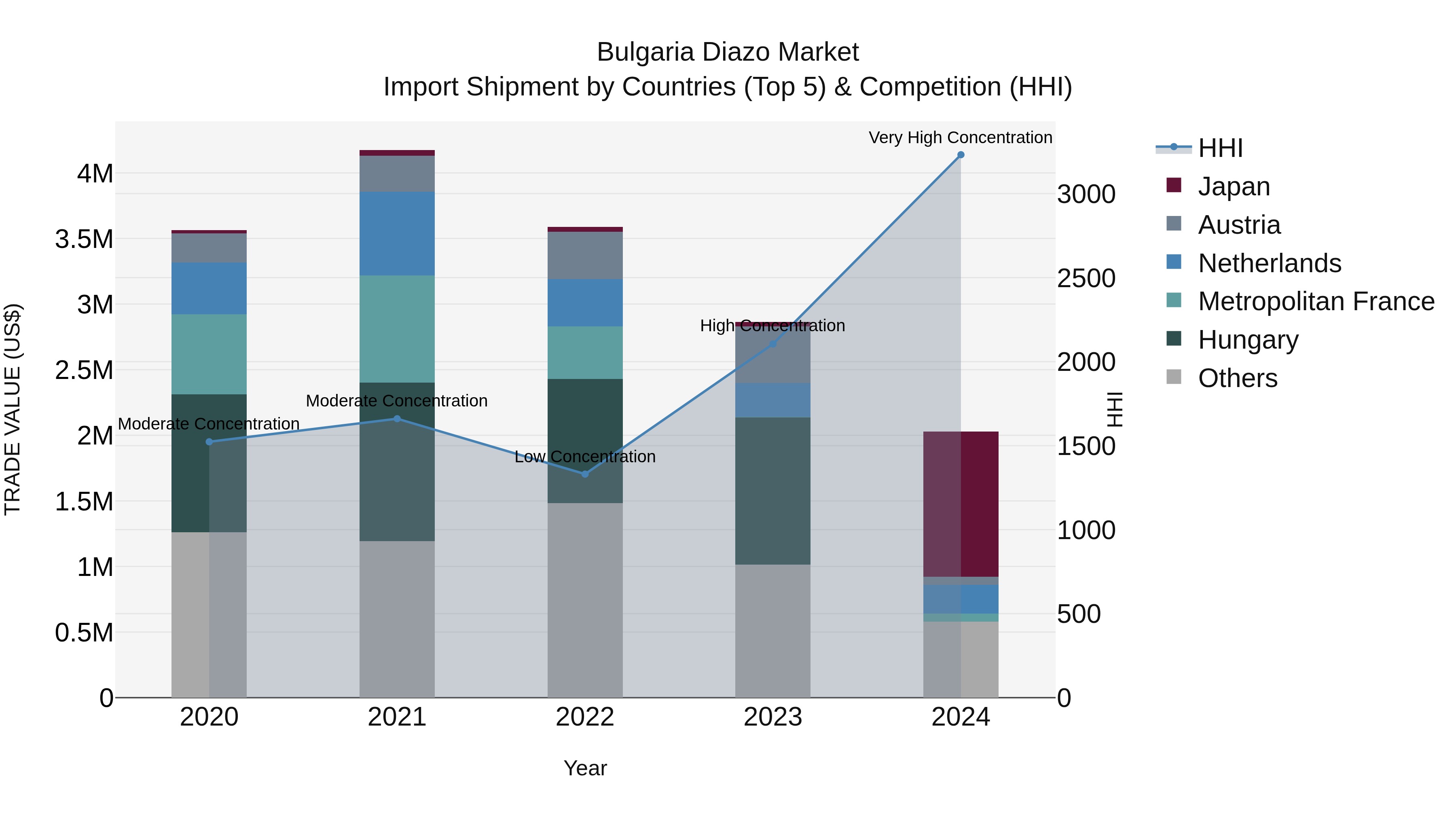 Bulgaria Diazo Market Top 5 Importing Countries and Market Competition (HHI) Analysis