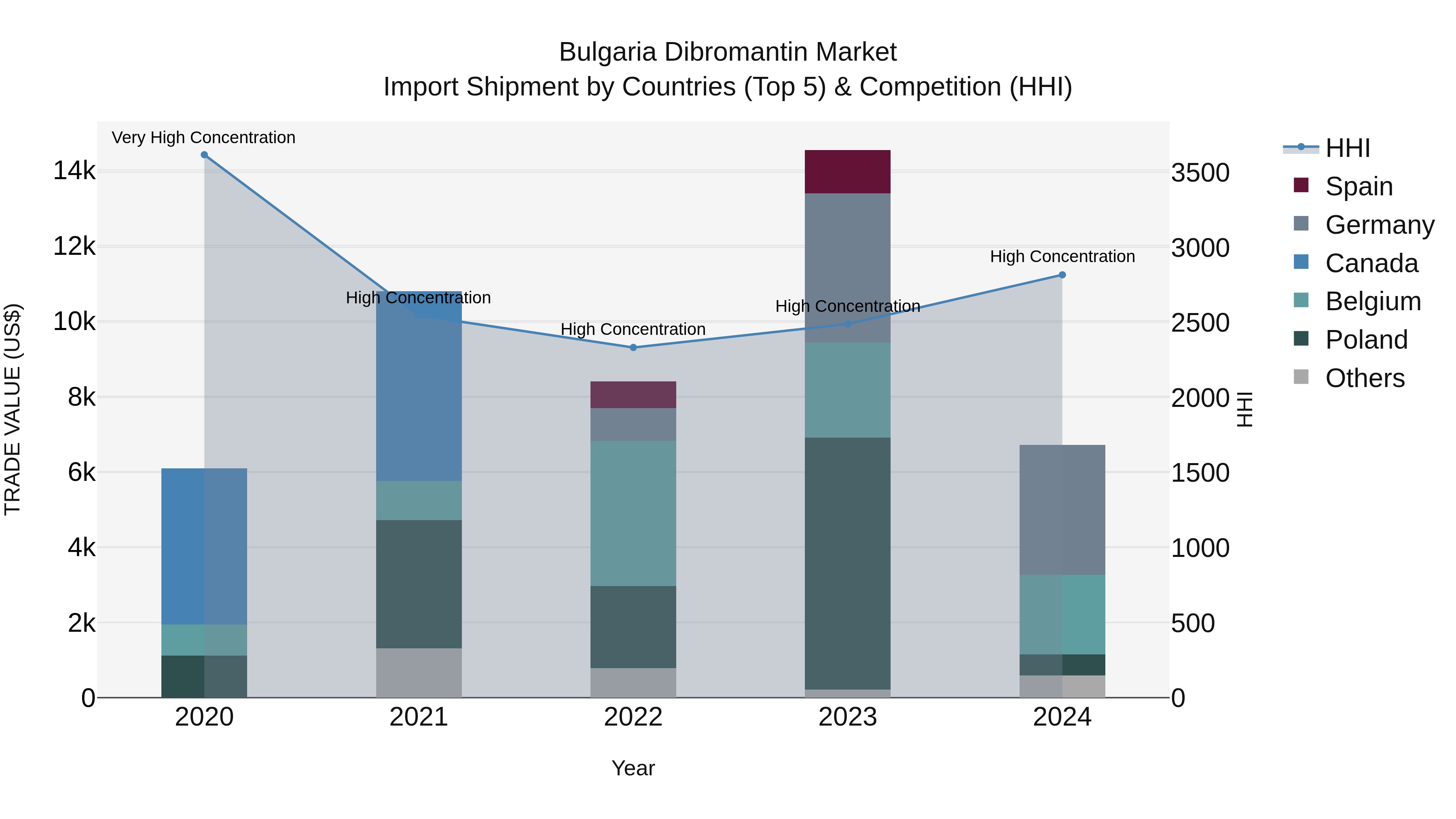 Bulgaria Dibromantin Market Top 5 Importing Countries and Market Competition (HHI) Analysis