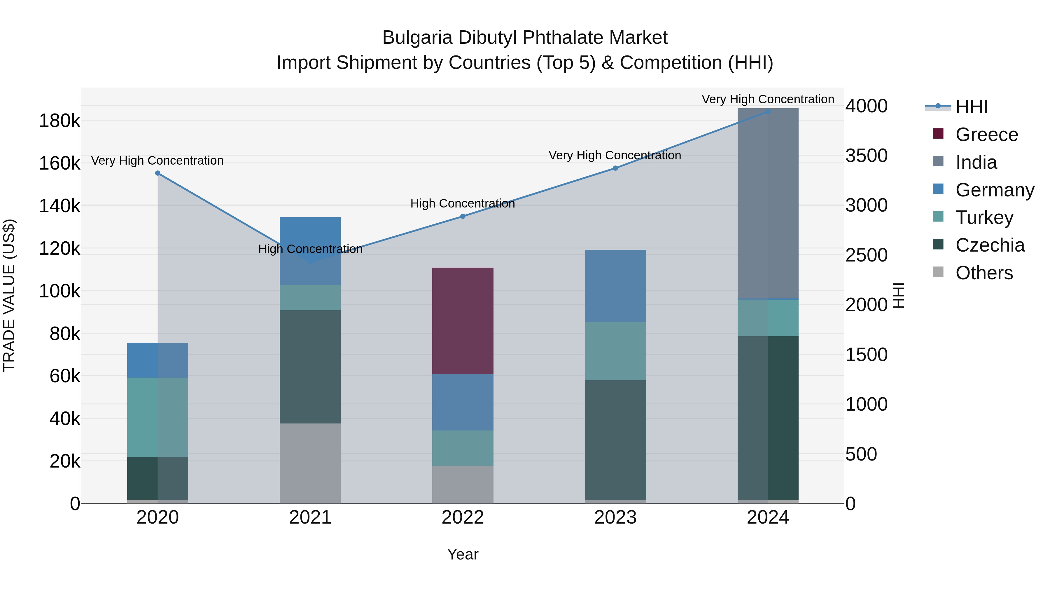 Bulgaria Dibutyl Phthalate Market Top 5 Importing Countries and Market Competition (HHI) Analysis