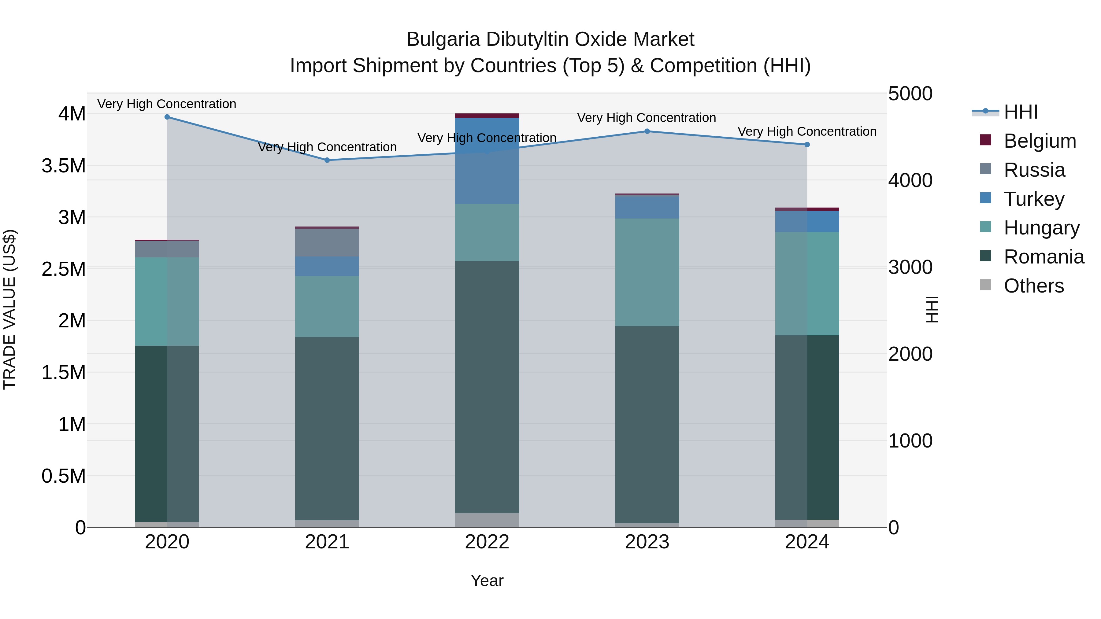 Bulgaria Dibutyltin Oxide Market Top 5 Importing Countries and Market Competition (HHI) Analysis