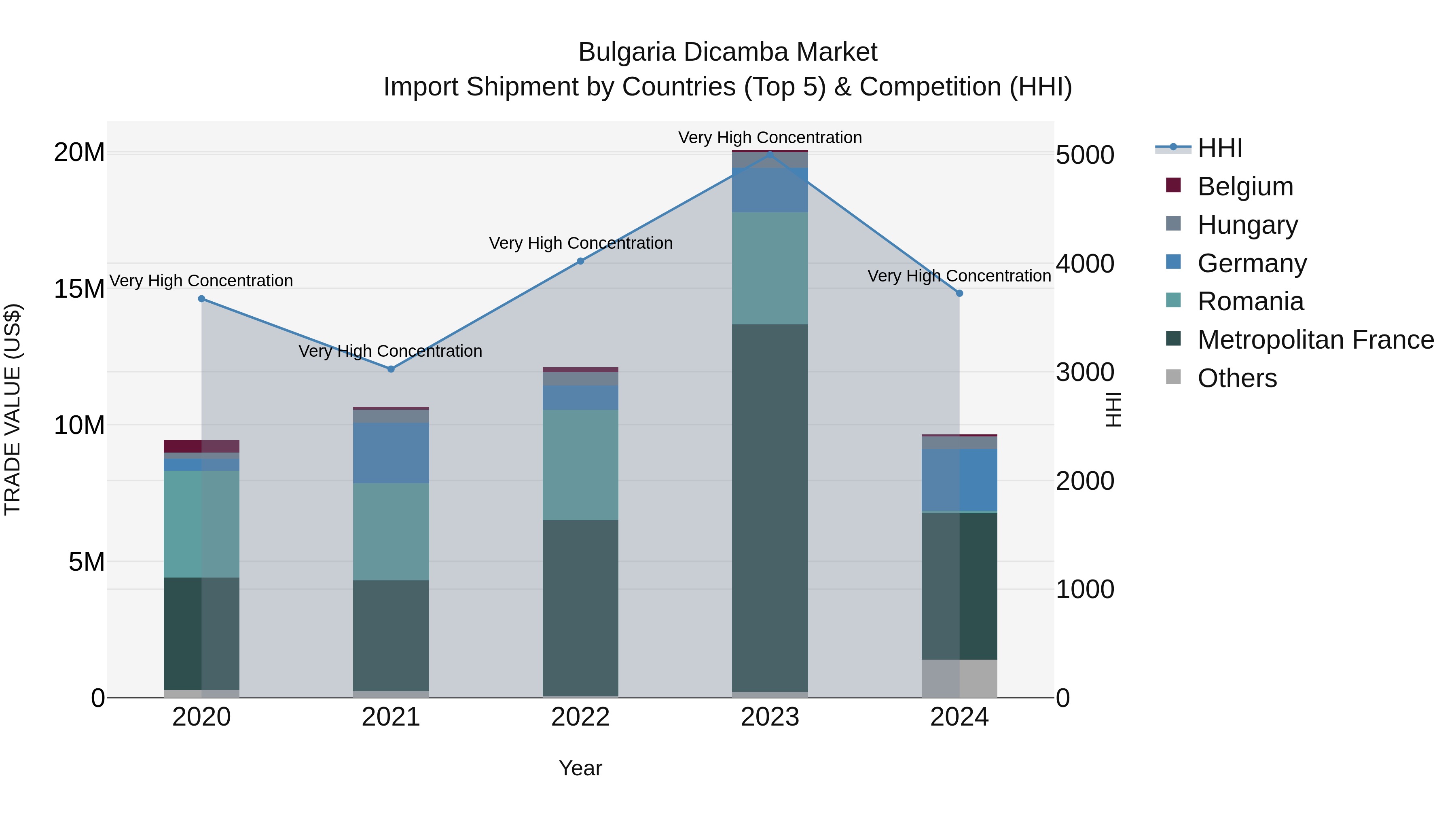 Bulgaria Dicamba Market Top 5 Importing Countries and Market Competition (HHI) Analysis