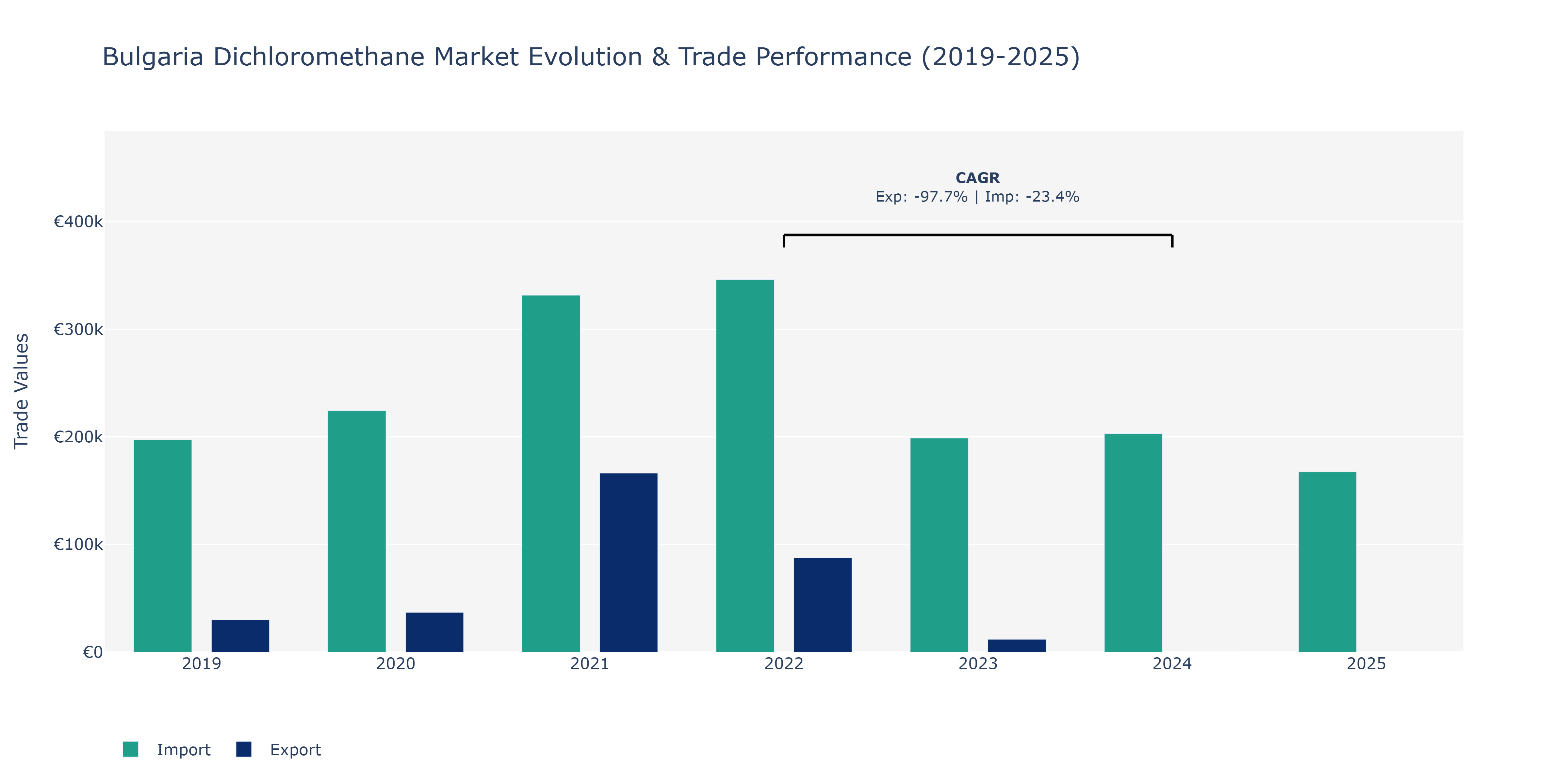 Bulgaria Dichloromethane Market: Production & Trade Performance (2019-2025)