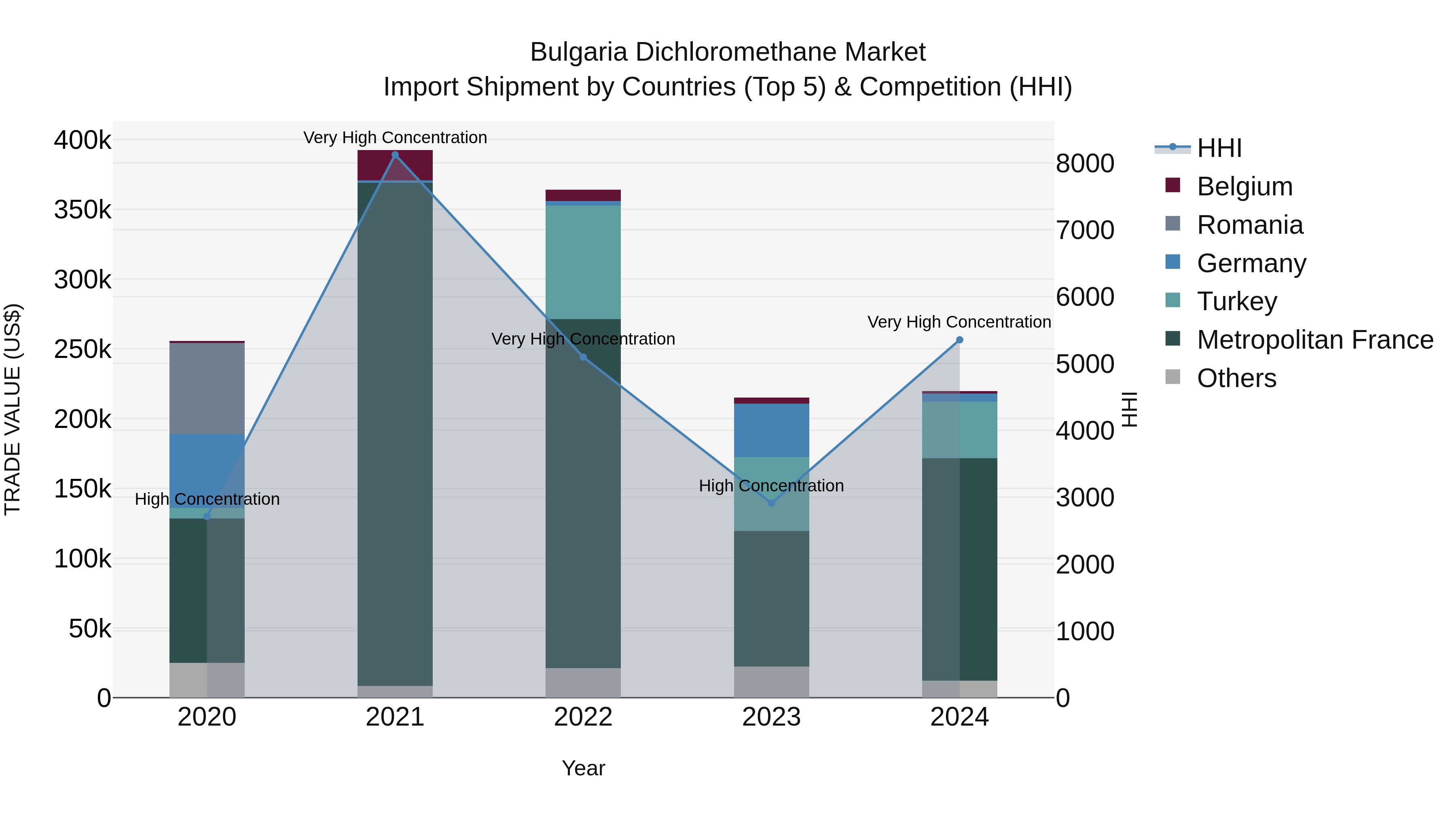 Bulgaria Dichloromethane Market Top 5 Importing Countries and Market Competition (HHI) Analysis