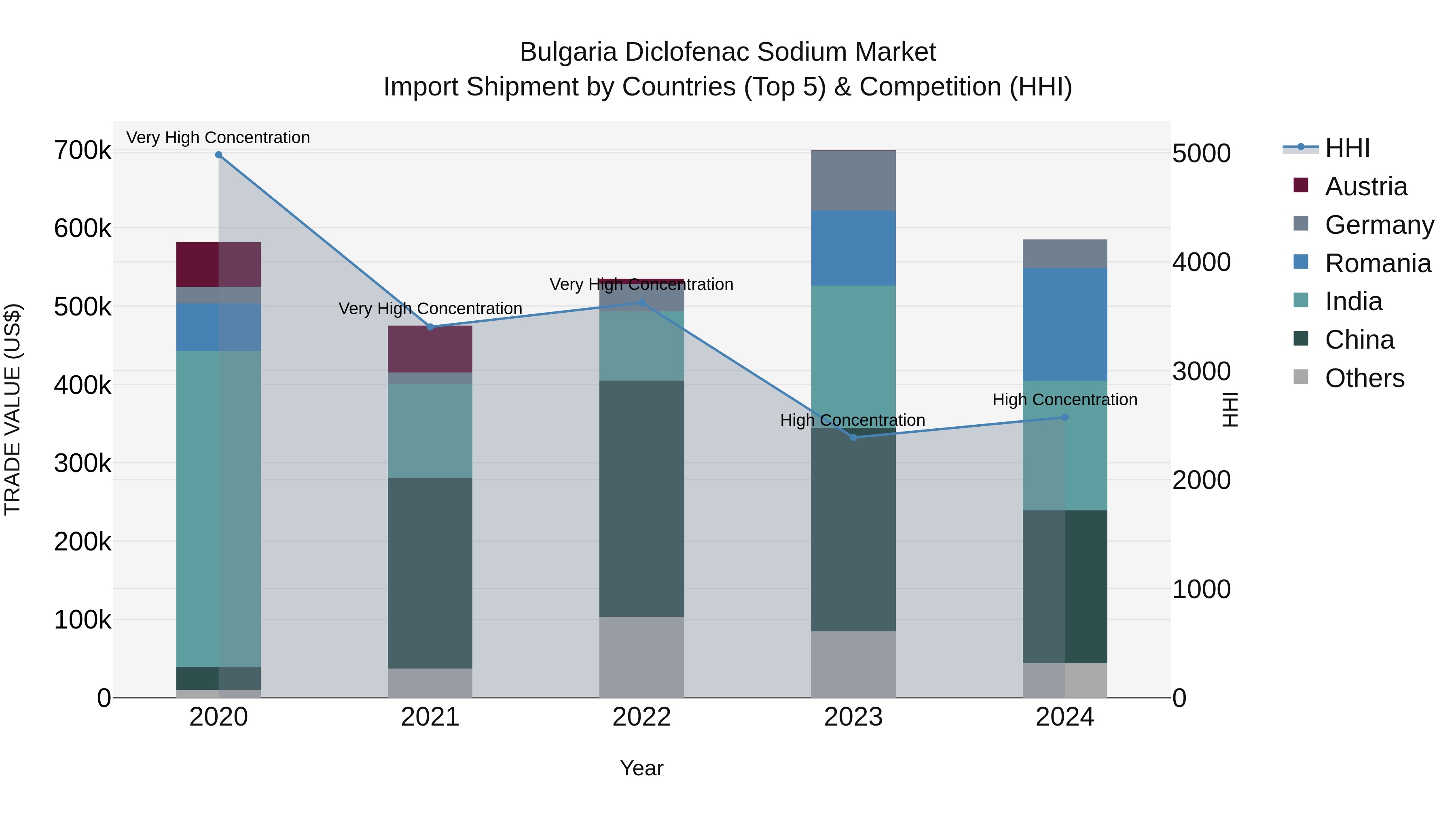 Bulgaria Diclofenac Sodium Market Top 5 Importing Countries and Market Competition (HHI) Analysis