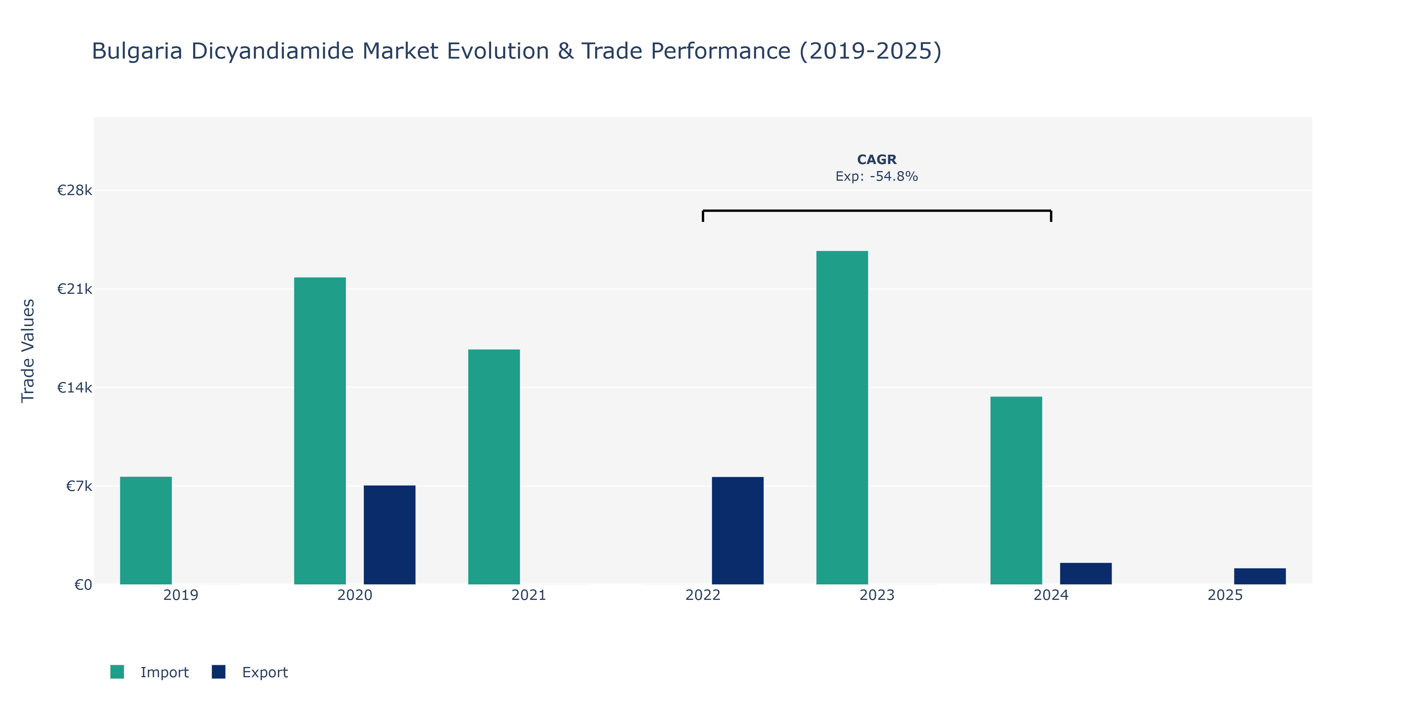 Bulgaria Dicyandiamide Market: Production & Trade Performance (2019-2025)