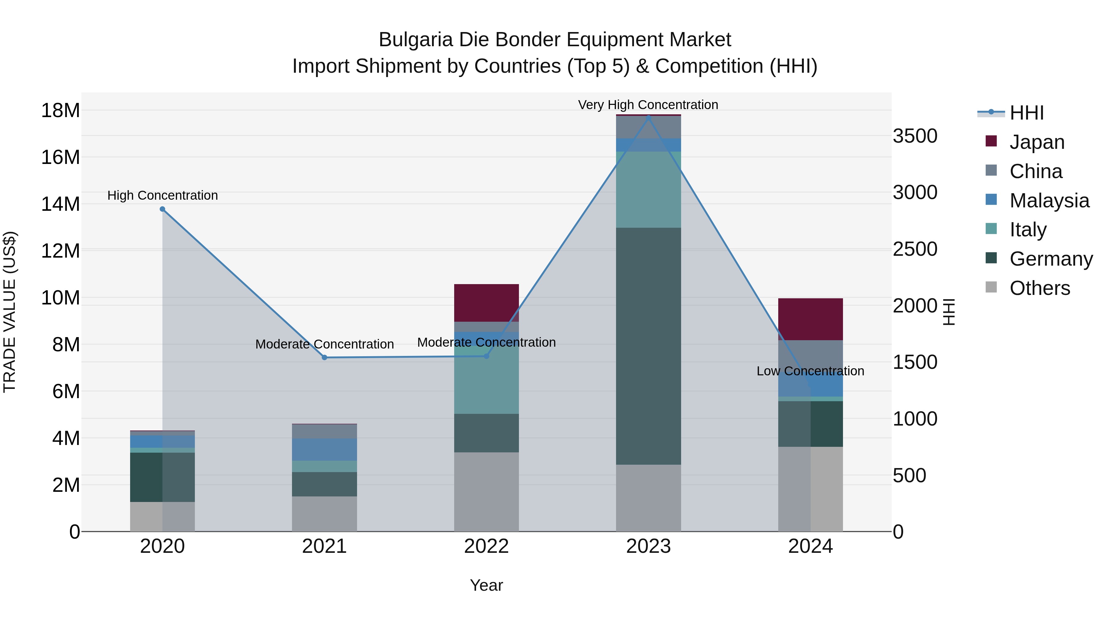 Bulgaria Die Bonder Equipment Market Top 5 Importing Countries and Market Competition (HHI) Analysis