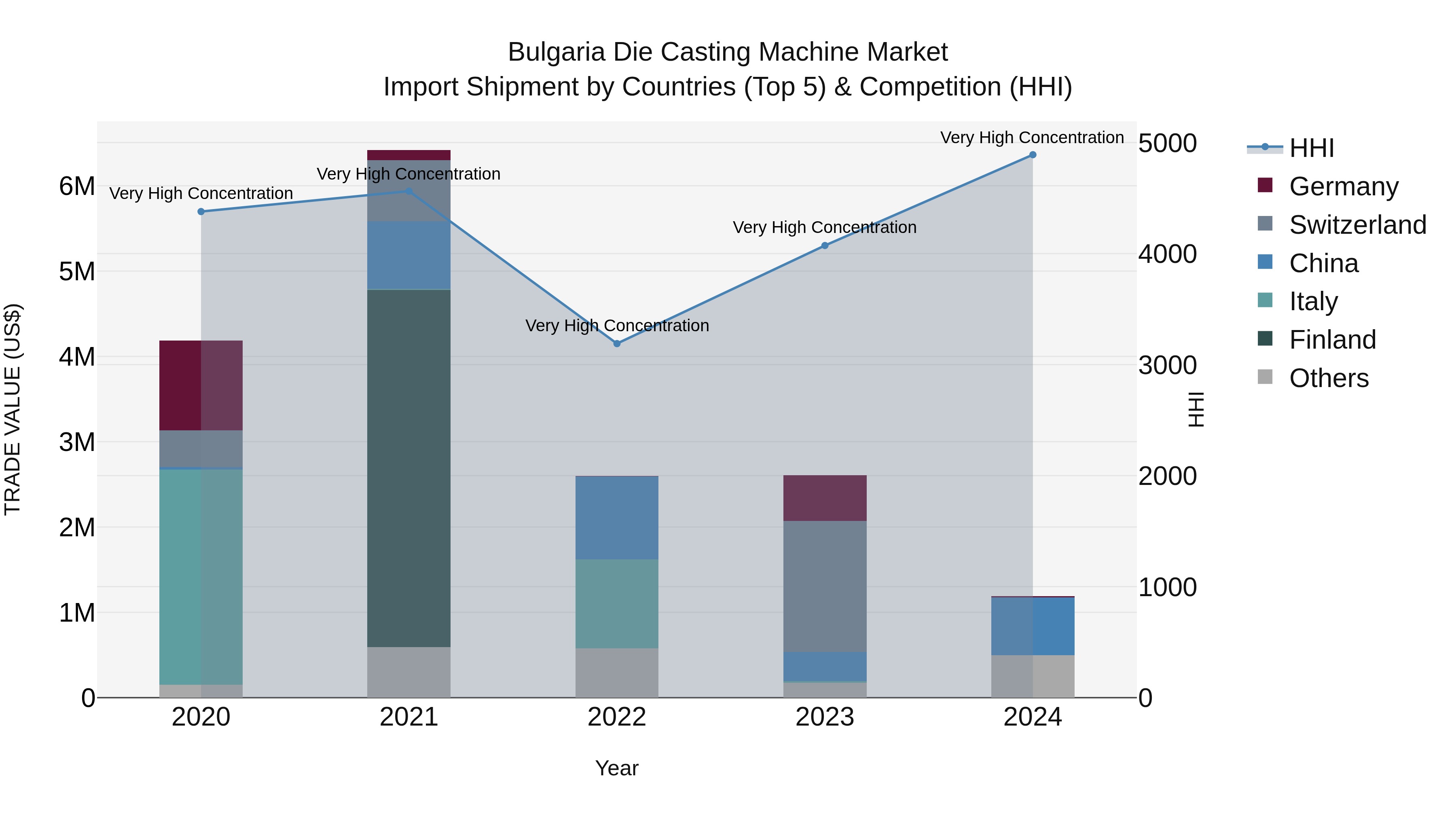 Bulgaria Die Casting Machine Market Top 5 Importing Countries and Market Competition (HHI) Analysis