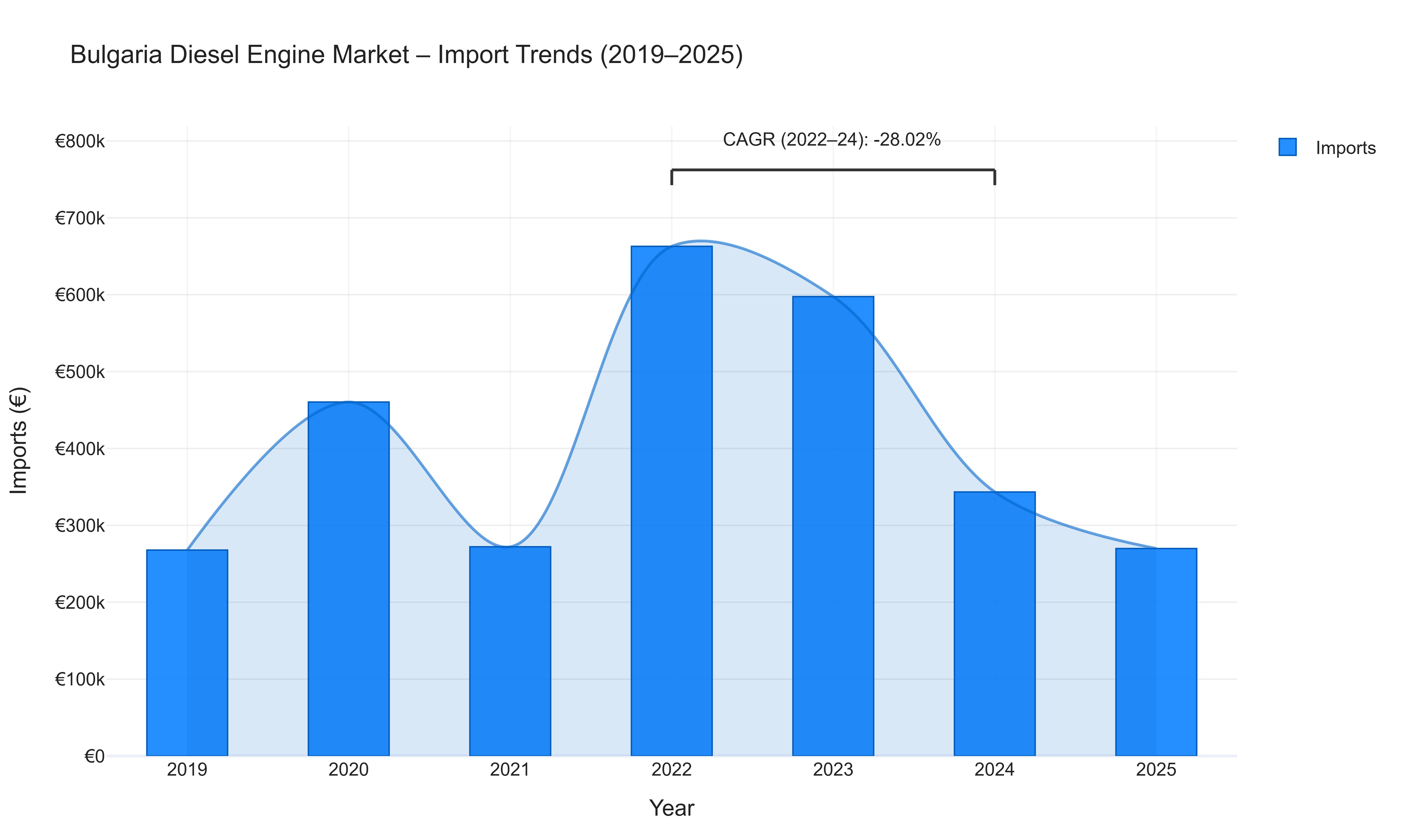 Bulgaria Diesel Engine Market - Import Trends (2019-2025)