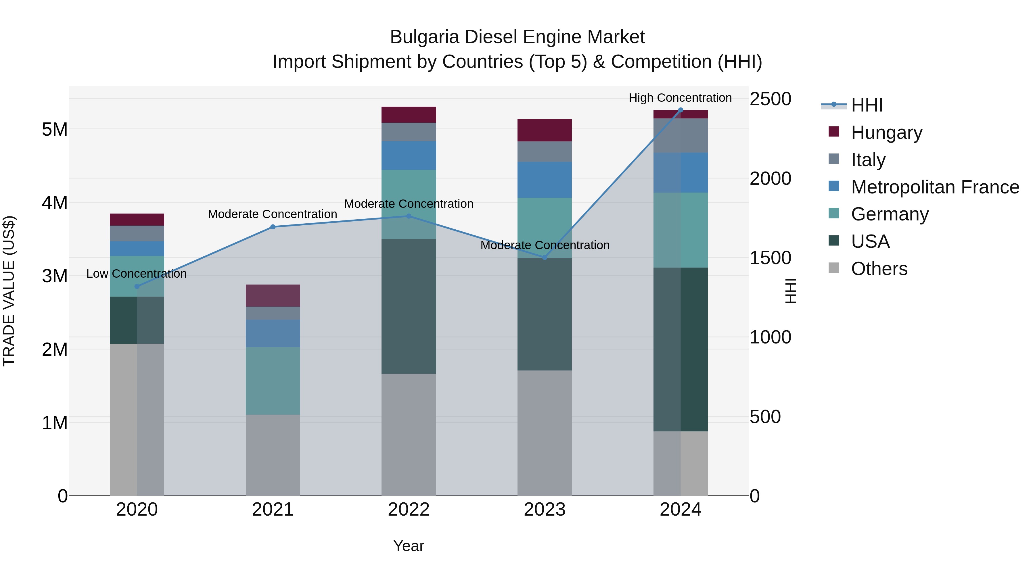 Bulgaria Diesel Engine Market Top 5 Importing Countries and Market Competition (HHI) Analysis