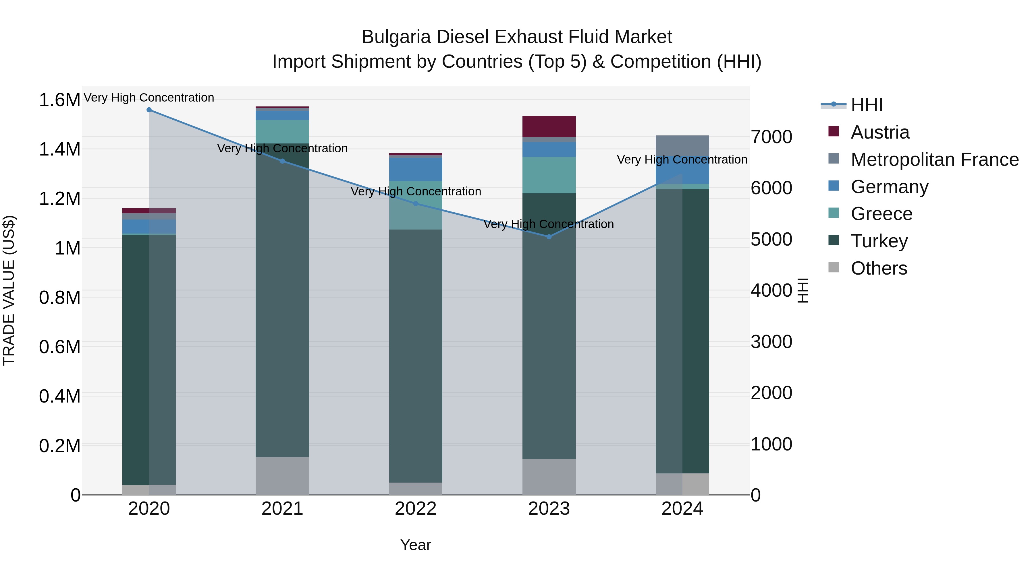 Bulgaria Diesel Exhaust Fluid Market Top 5 Importing Countries and Market Competition (HHI) Analysis