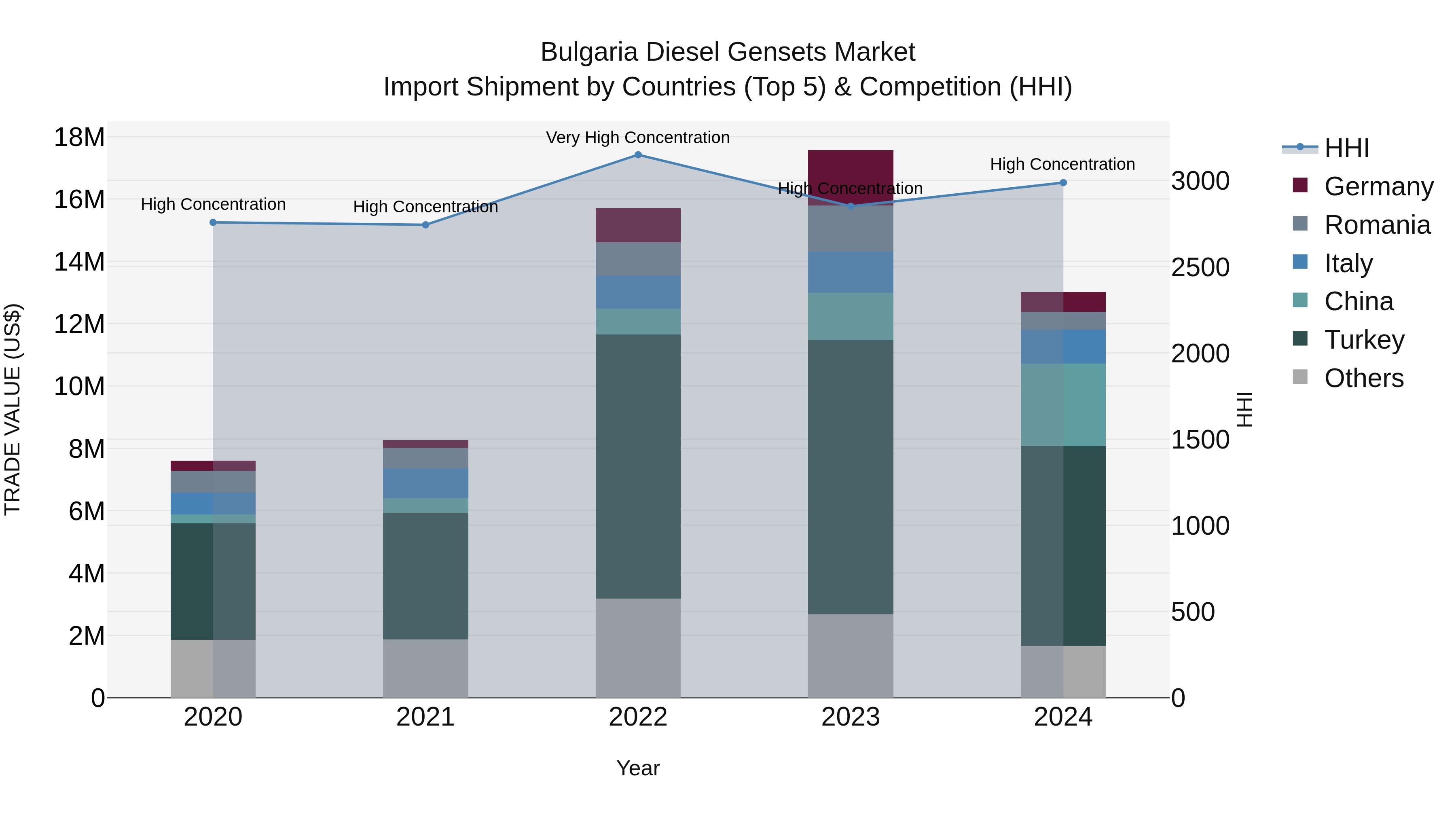 Bulgaria Diesel Gensets Market Top 5 Importing Countries and Market Competition (HHI) Analysis