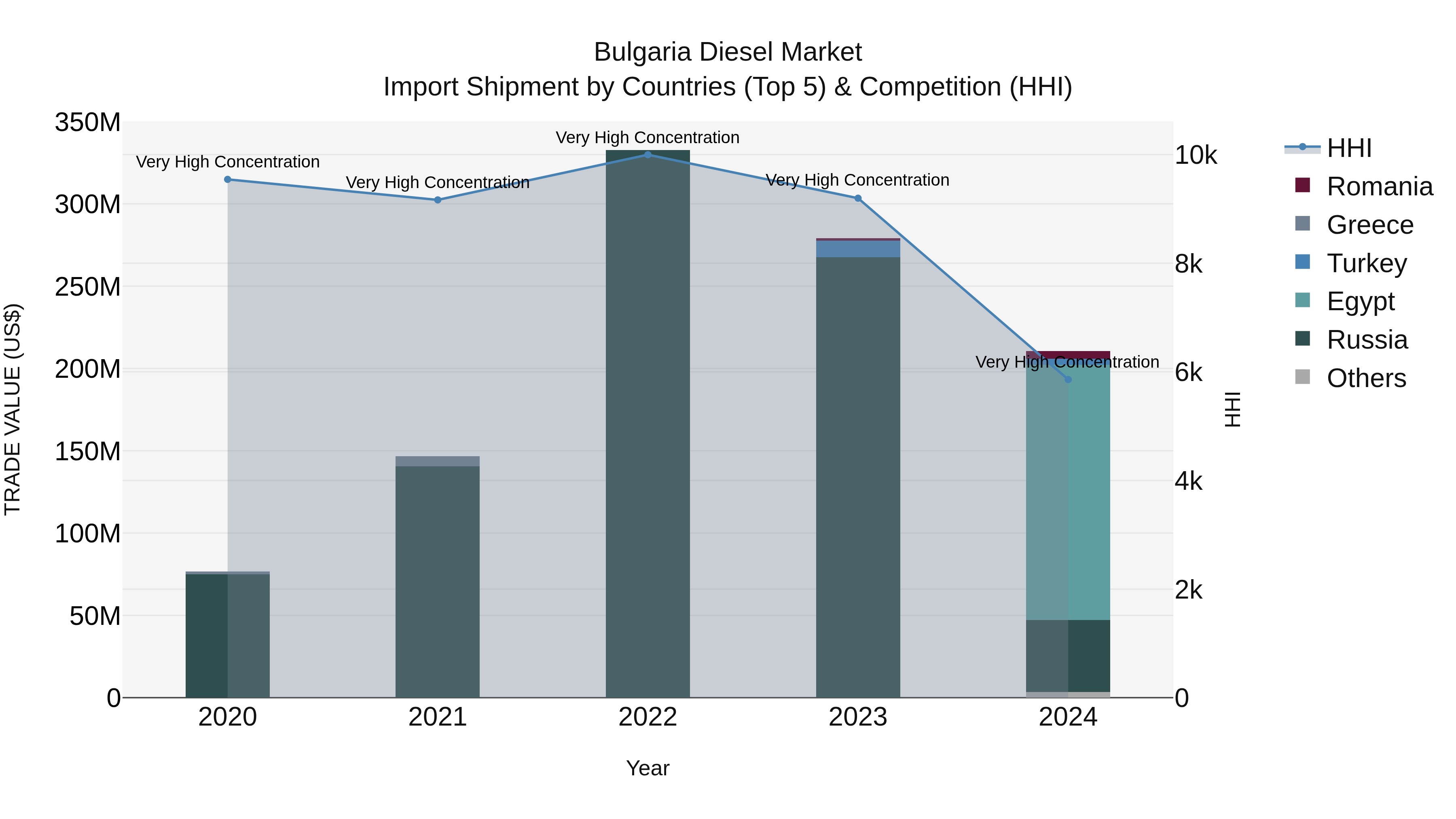 Bulgaria Diesel Market Top 5 Importing Countries and Market Competition (HHI) Analysis